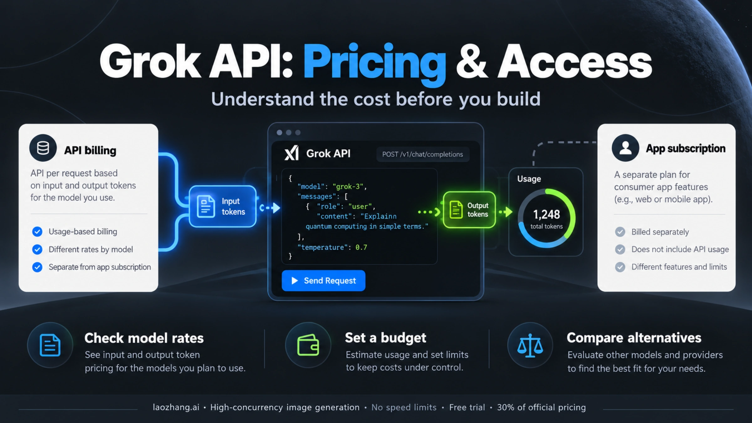 Conceptual guide to Grok API token billing and separately billed app subscriptions
