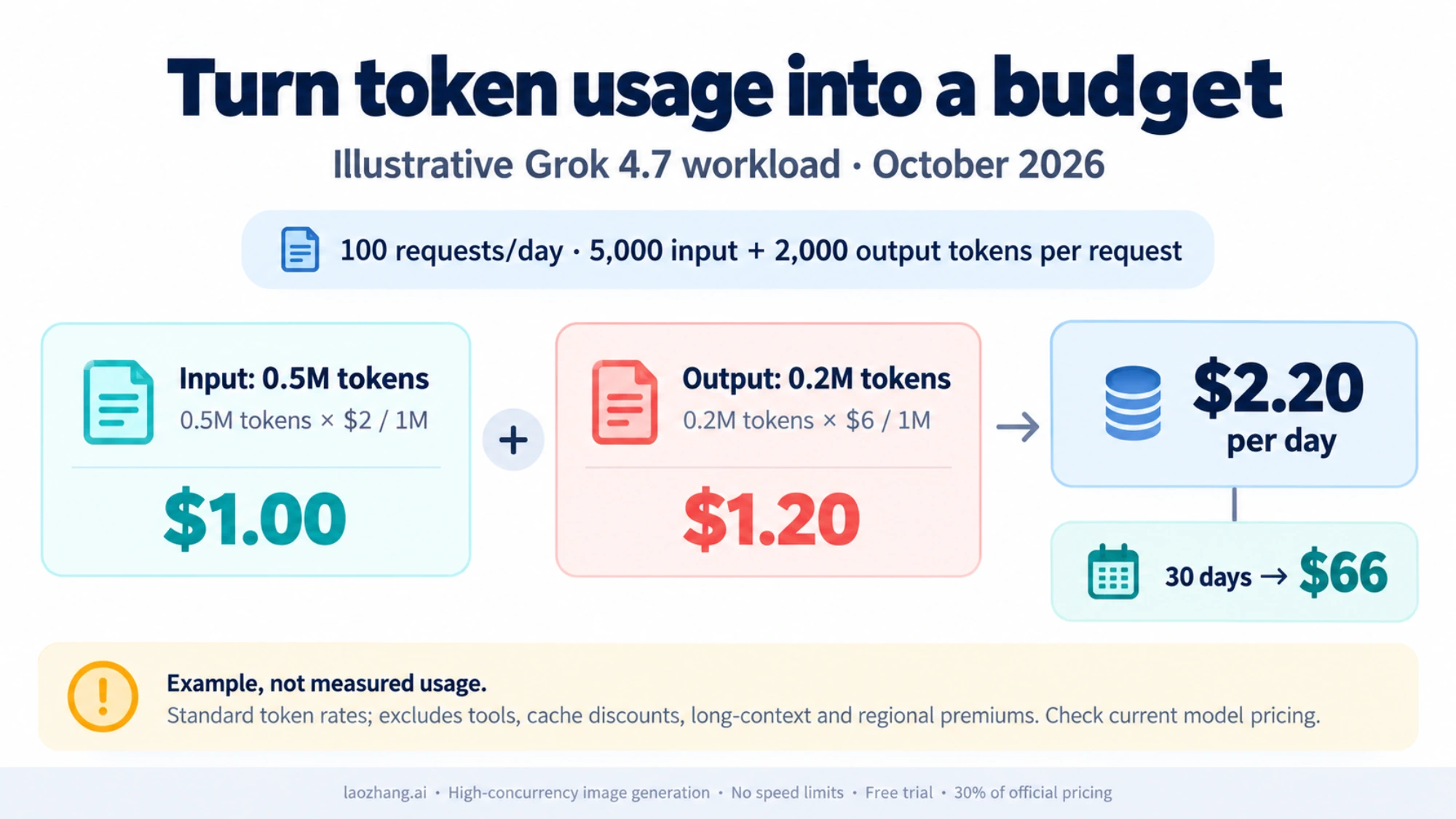 Illustrative Grok 4.7 token-cost calculation for the daily workload described above