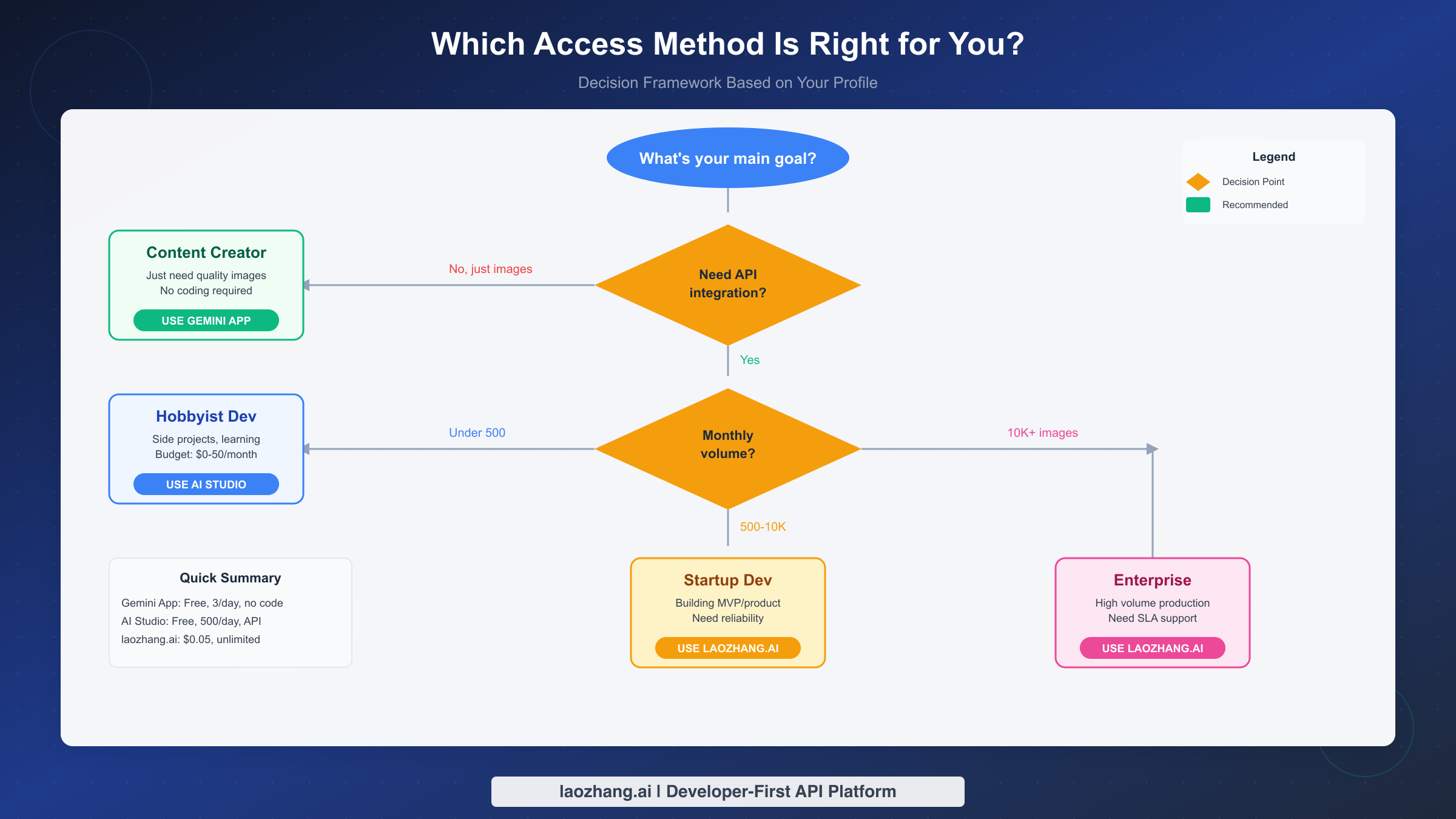 Decision Framework for Nano Banana Pro API Access