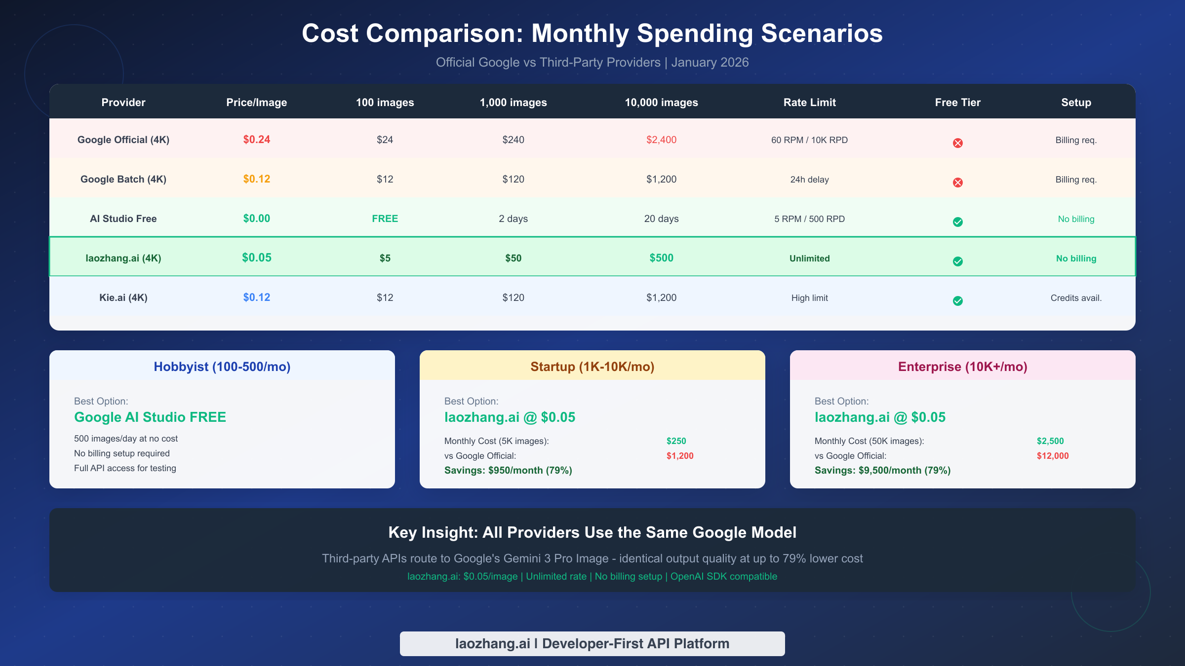 Cost Comparison for Nano Banana Pro API