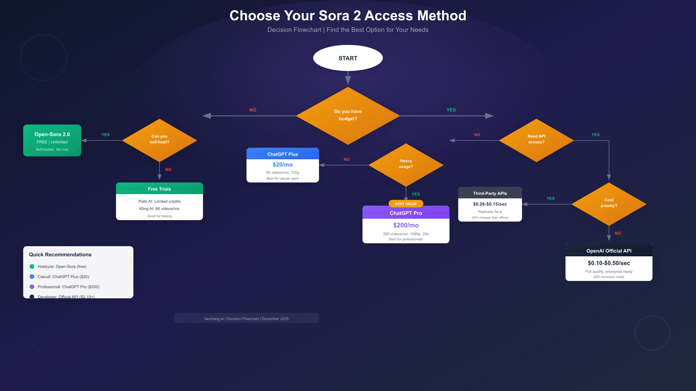 Choose Your Sora 2 Access Method