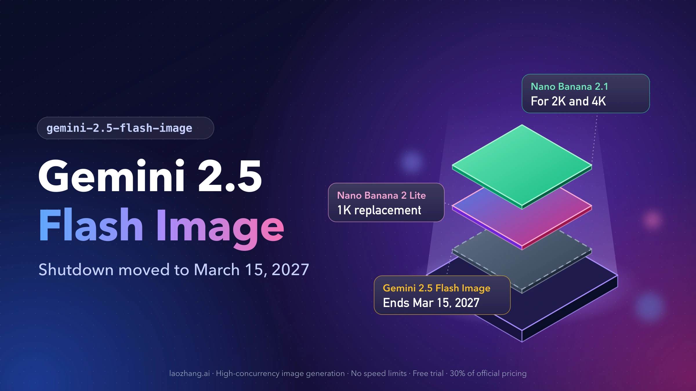 Gemini 2.5 Flash Image layer tagged ends March 15, 2027, under a Nano Banana 2 Lite layer tagged 1K replacement and a Nano Banana 2.1 layer tagged for 2K and 4K
