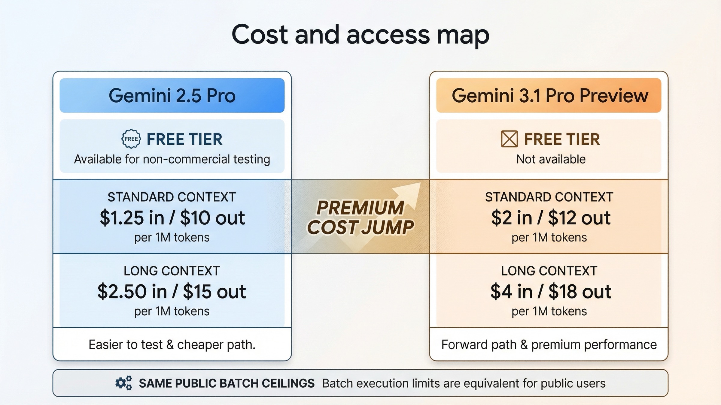 Comparison board showing Gemini 3.1 Pro Preview as the pricier forward path and Gemini 2.5 Pro as the cheaper stable carryover lane with visible free-tier access.