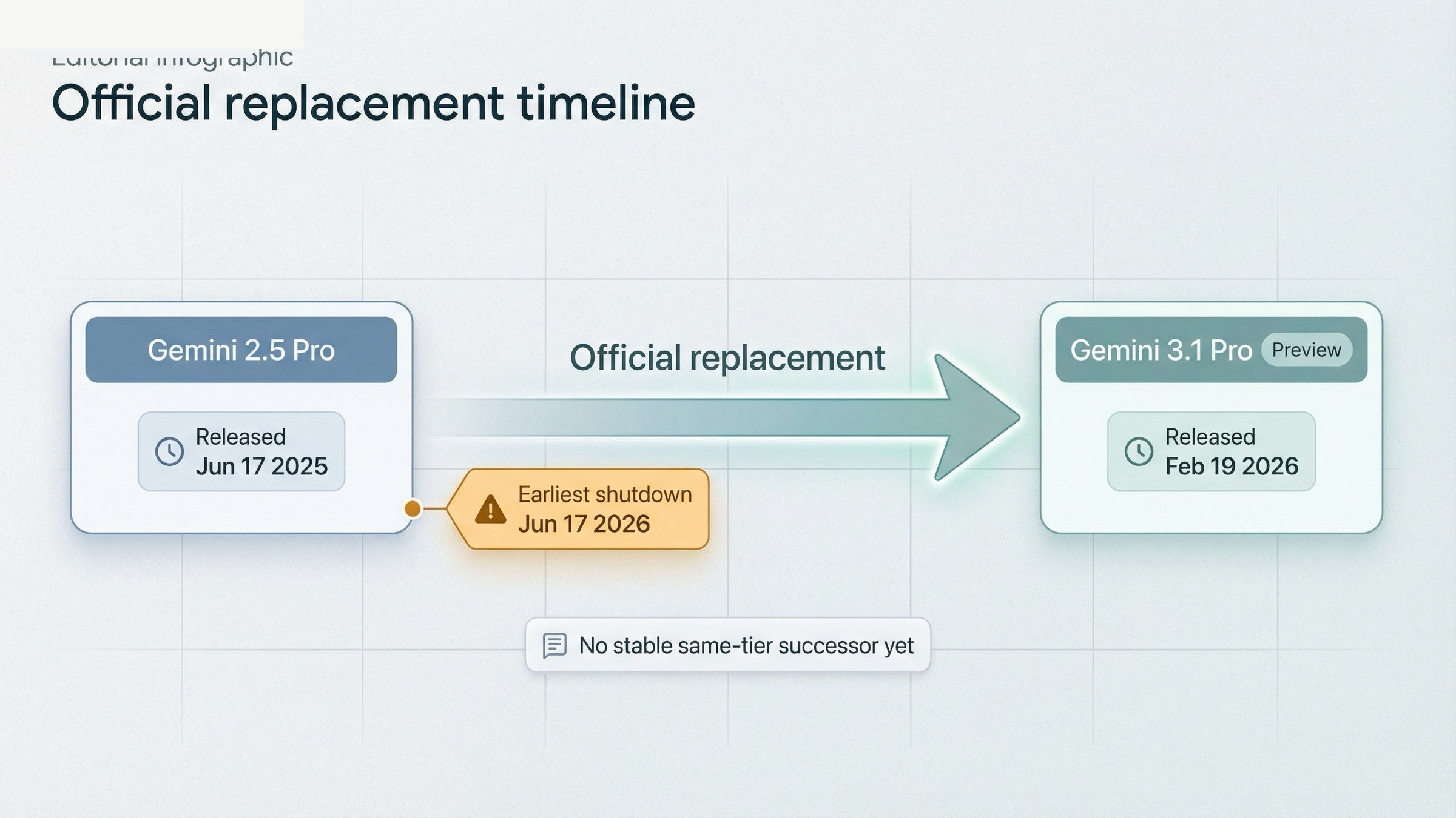 Timeline board showing Gemini 2.5 Pro still live today, Gemini 3.1 Pro Preview as the official replacement, and June 17, 2026 as the earliest shutdown date for Gemini 2.5 Pro.
