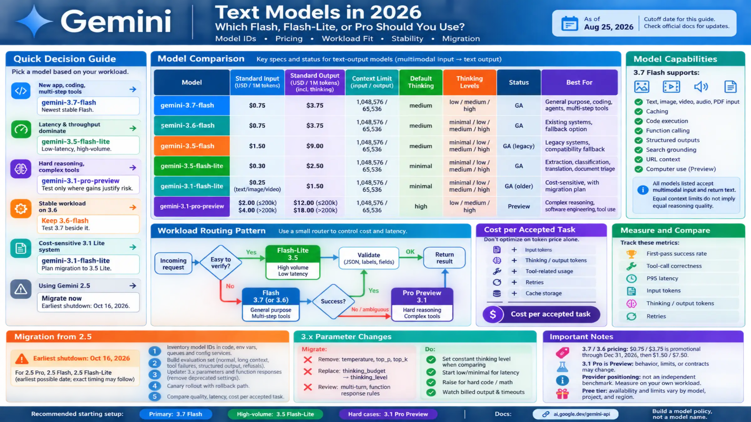 Gemini text model decision dashboard comparing current IDs, standard prices, limits, workload fit, stability, and migration risk as of August 25, 2026