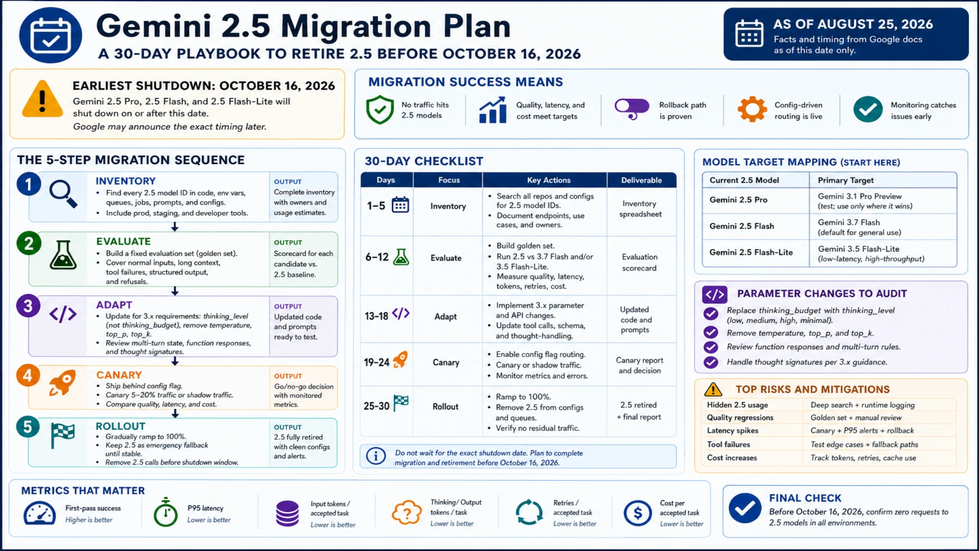 Thirty-day Gemini 2.5 migration plan covering inventory, evaluation, 3.x parameter changes, canary rollout, rollback, and final retirement