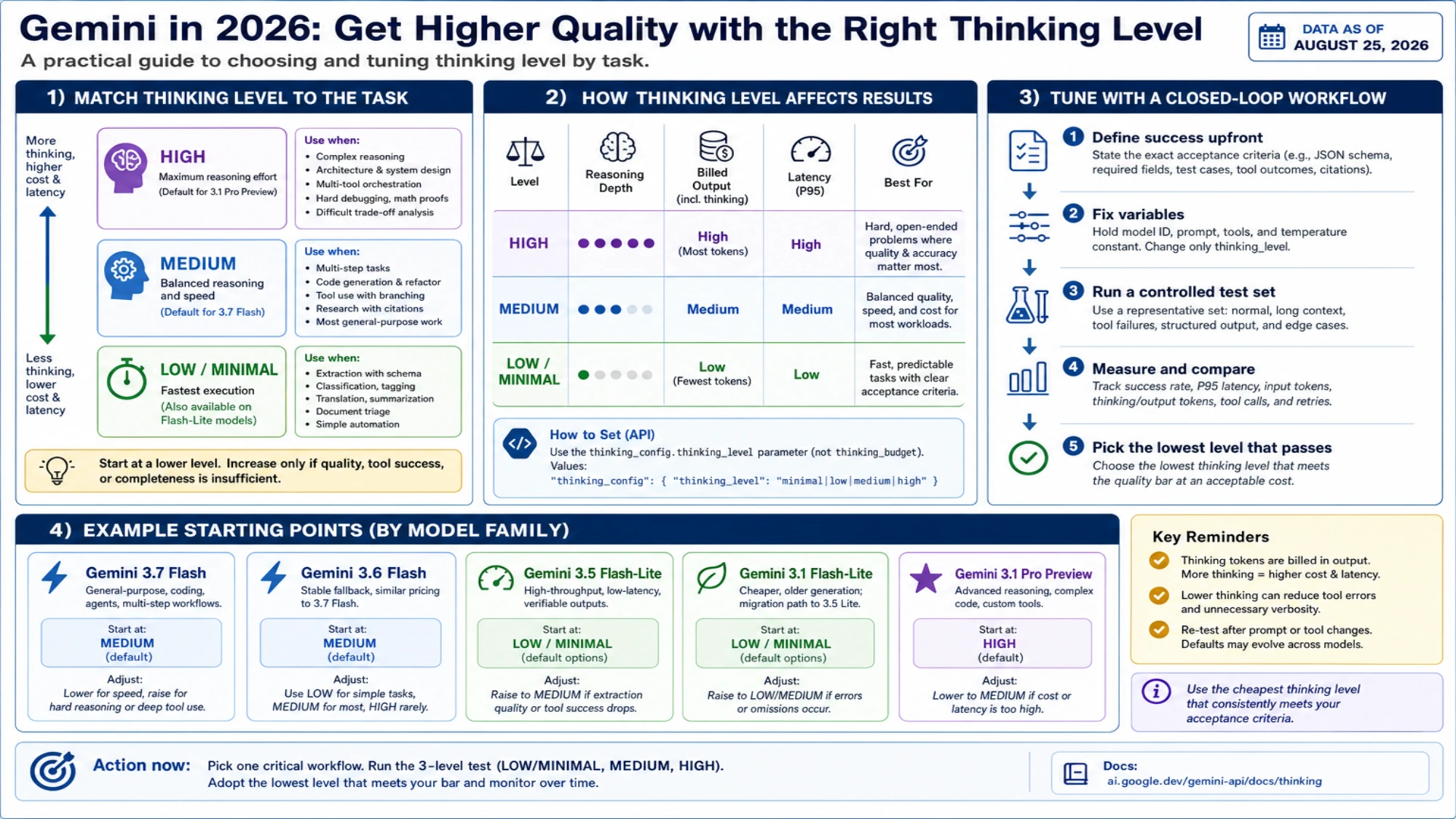 Controlled guide to selecting low, medium, or high Gemini thinking levels by task and measuring quality, latency, and billed output