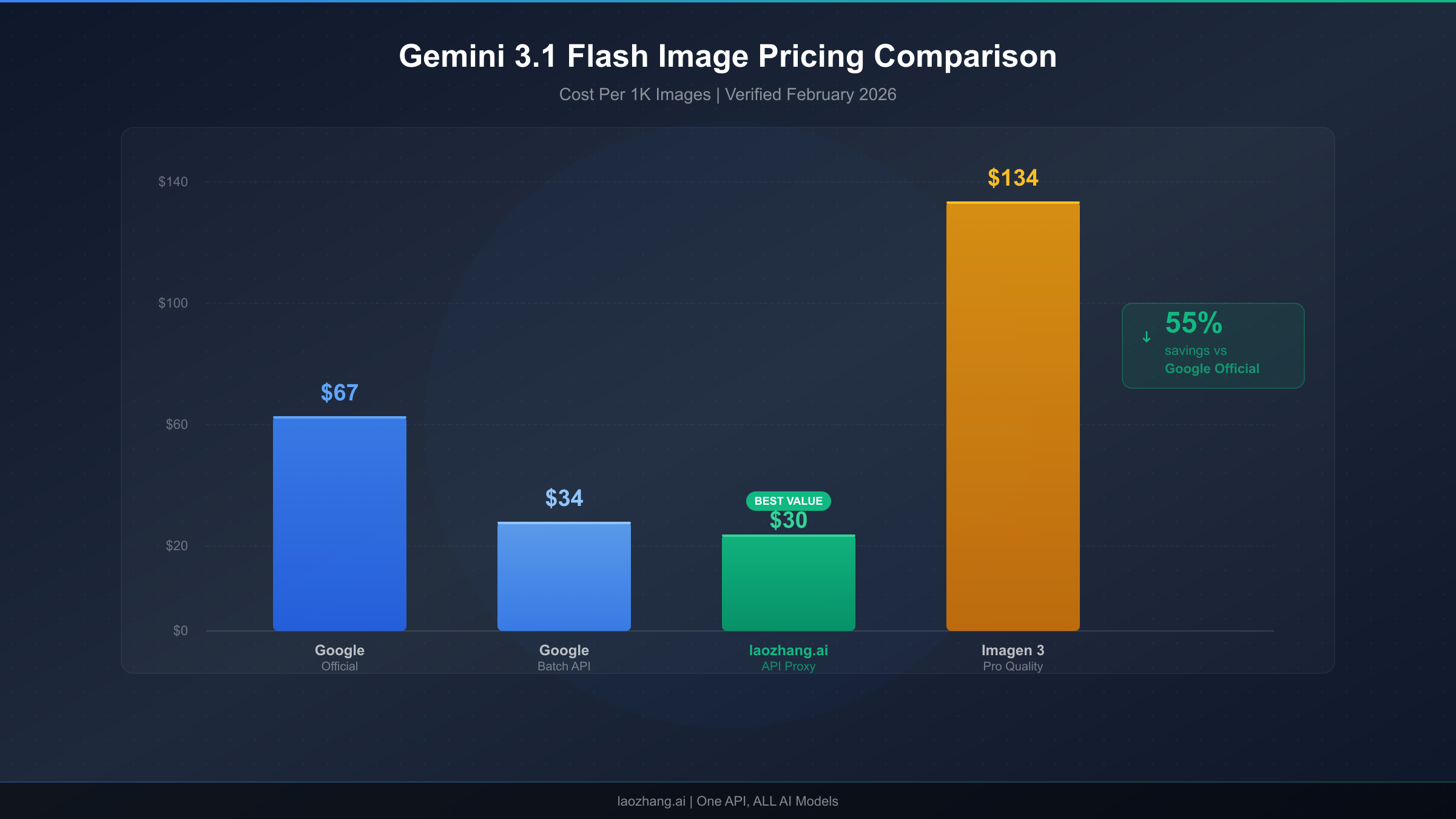 Nano Banana 2 pricing comparison showing costs across providers