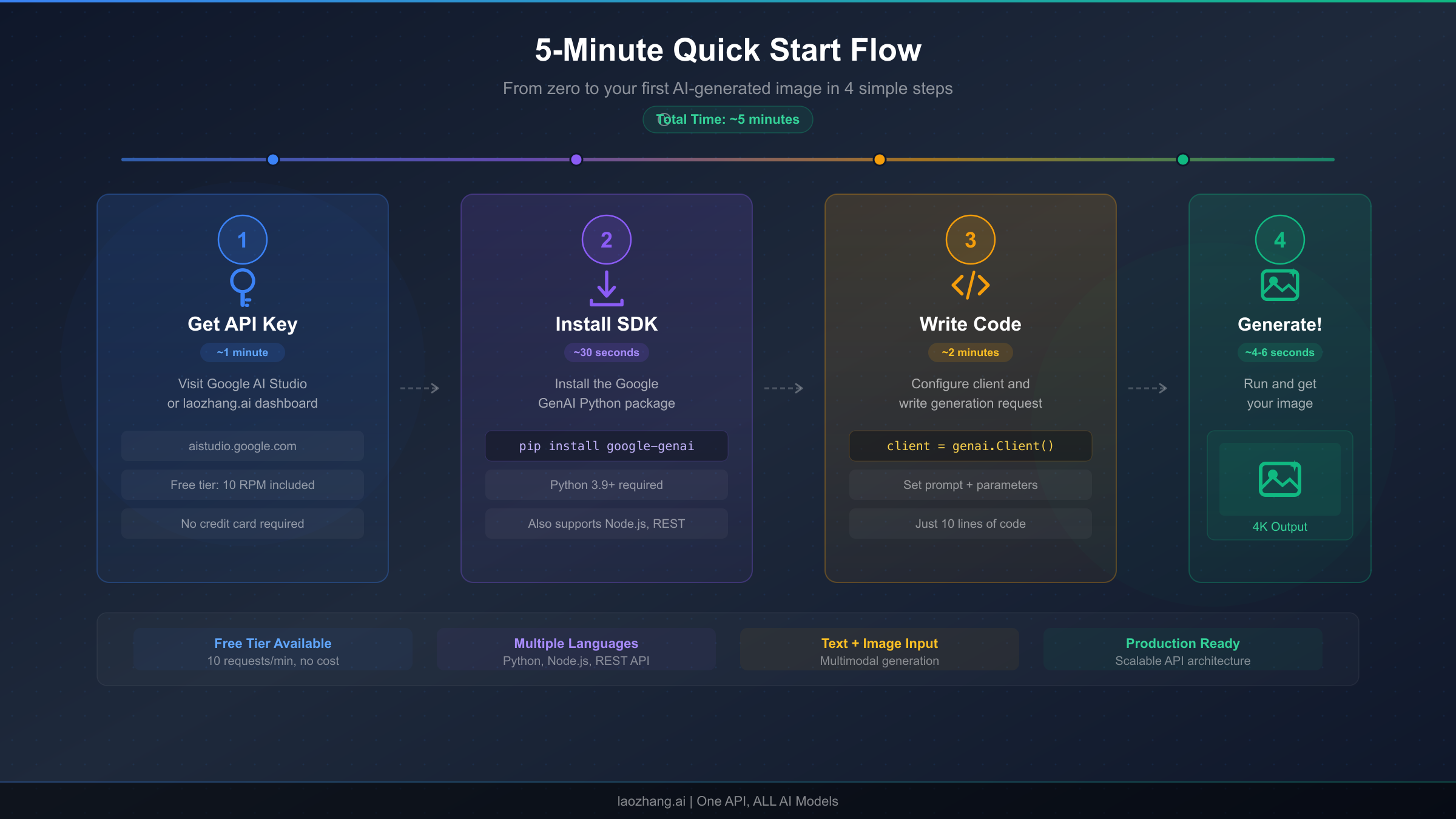 Five-minute quick start flow diagram for Gemini 3.1 Flash Image API
