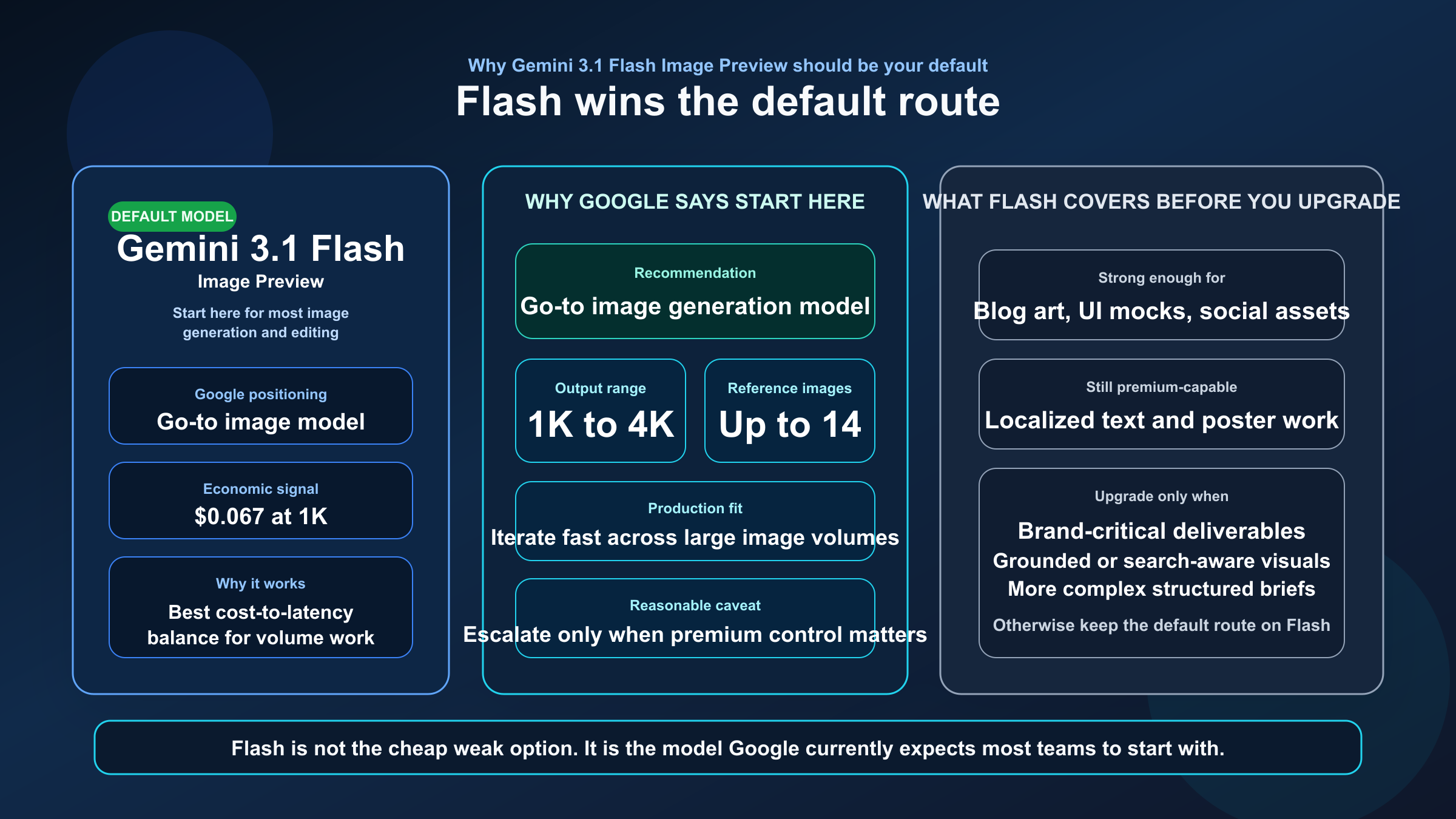 Decision board showing why Gemini 3.1 Flash Image Preview is the default route: lower cost, Google's own go-to recommendation, and the best cost-to-latency balance.