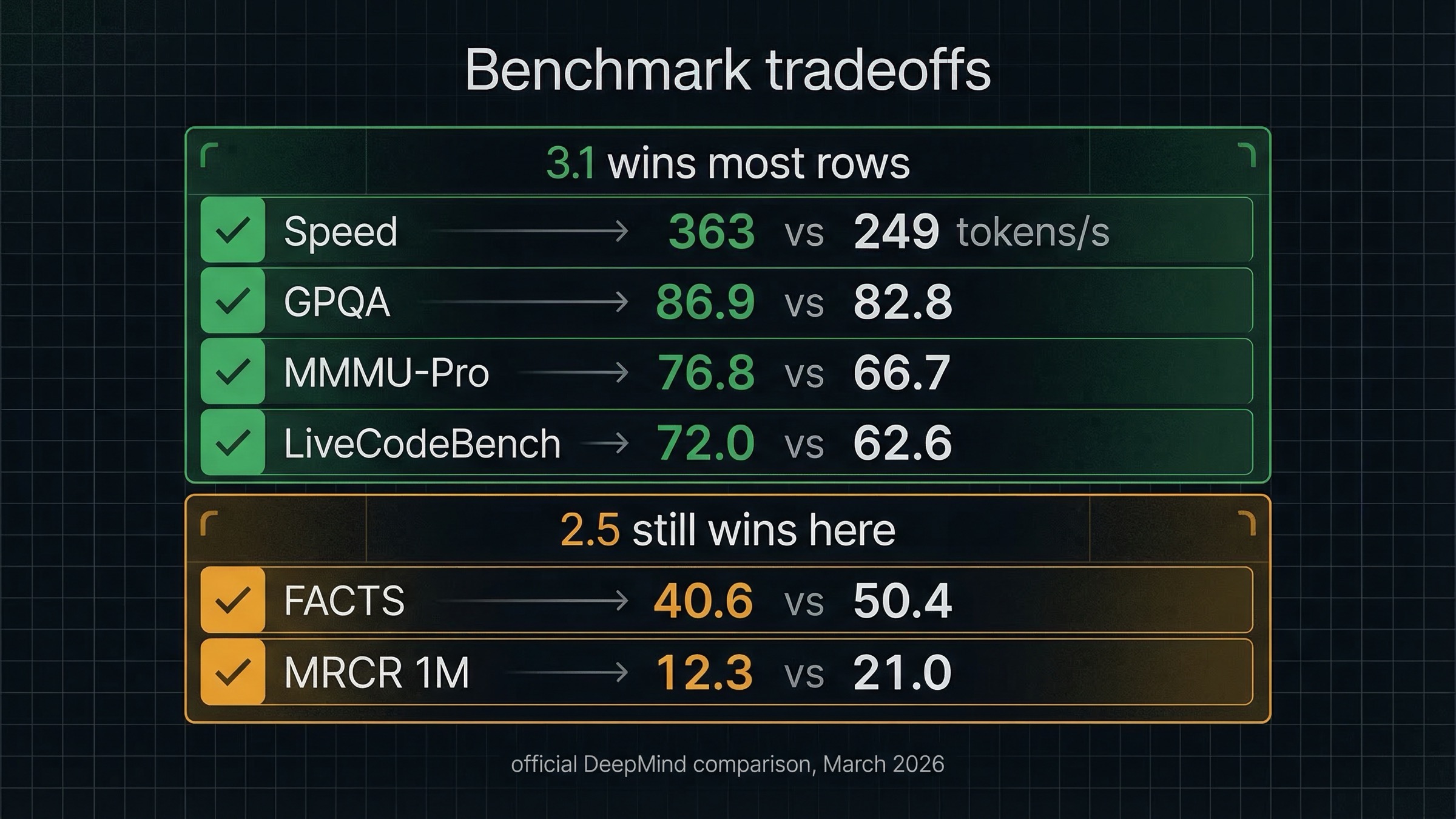 Benchmark tradeoff board showing Gemini 3.1 Flash-Lite ahead on speed and several quality rows while Gemini 2.5 Flash still leads on FACTS and 1M MRCR.