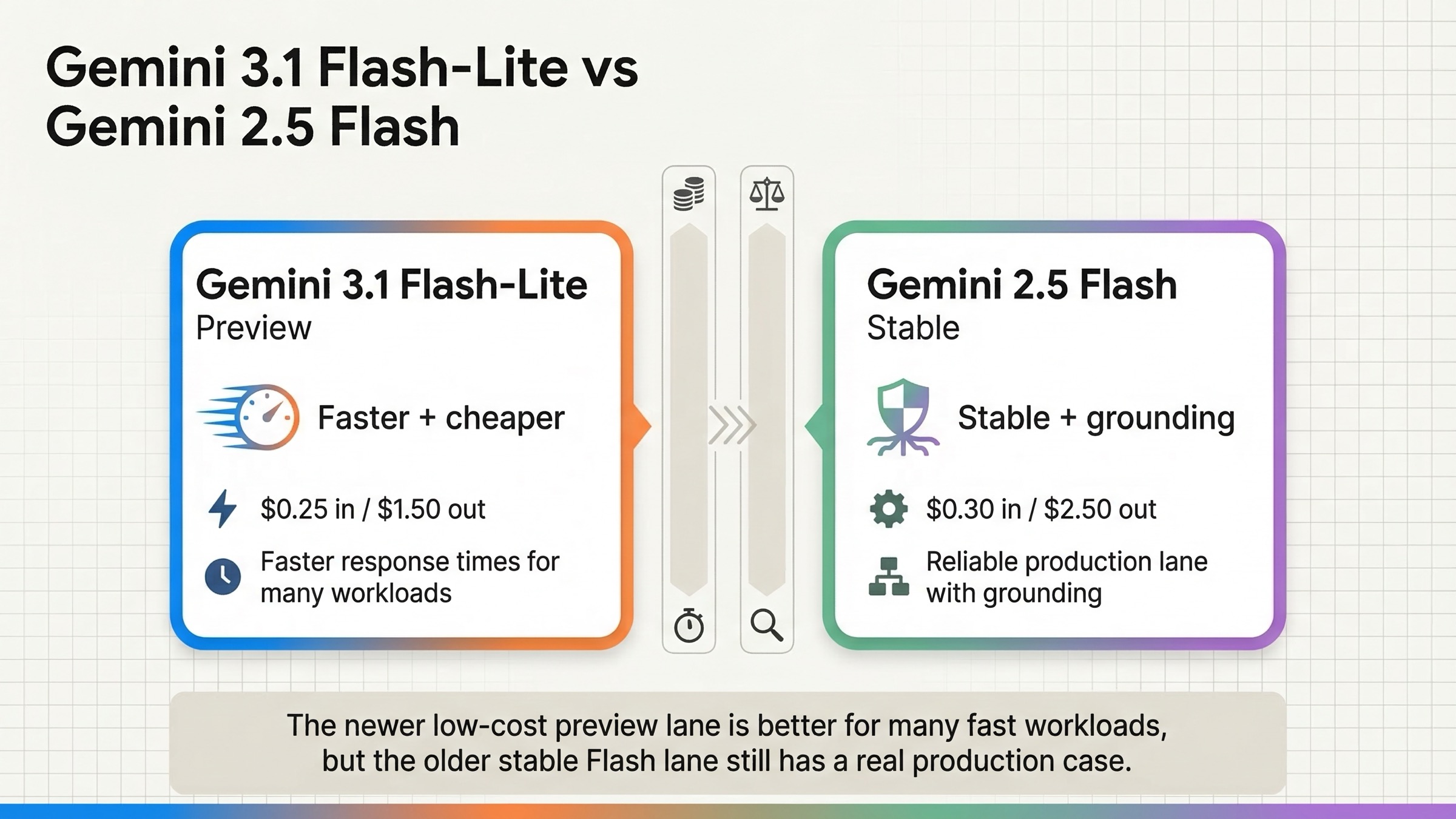 Gemini 3.1 Flash-Lite vs Gemini 2.5 Flash: Which Should You Use?