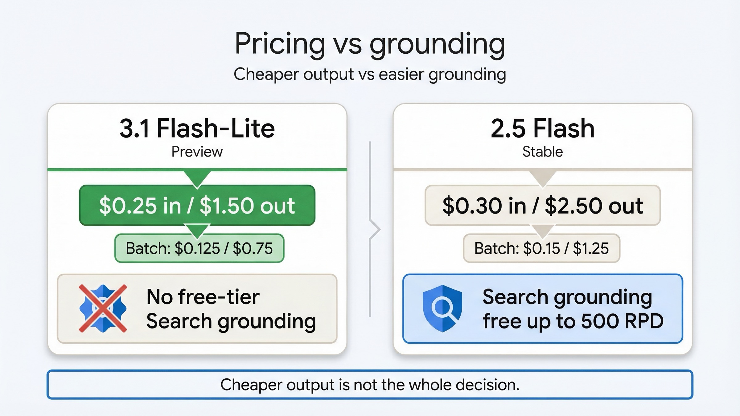Comparison board showing Gemini 3.1 Flash-Lite with lower token prices and Gemini 2.5 Flash with free-tier Search grounding.