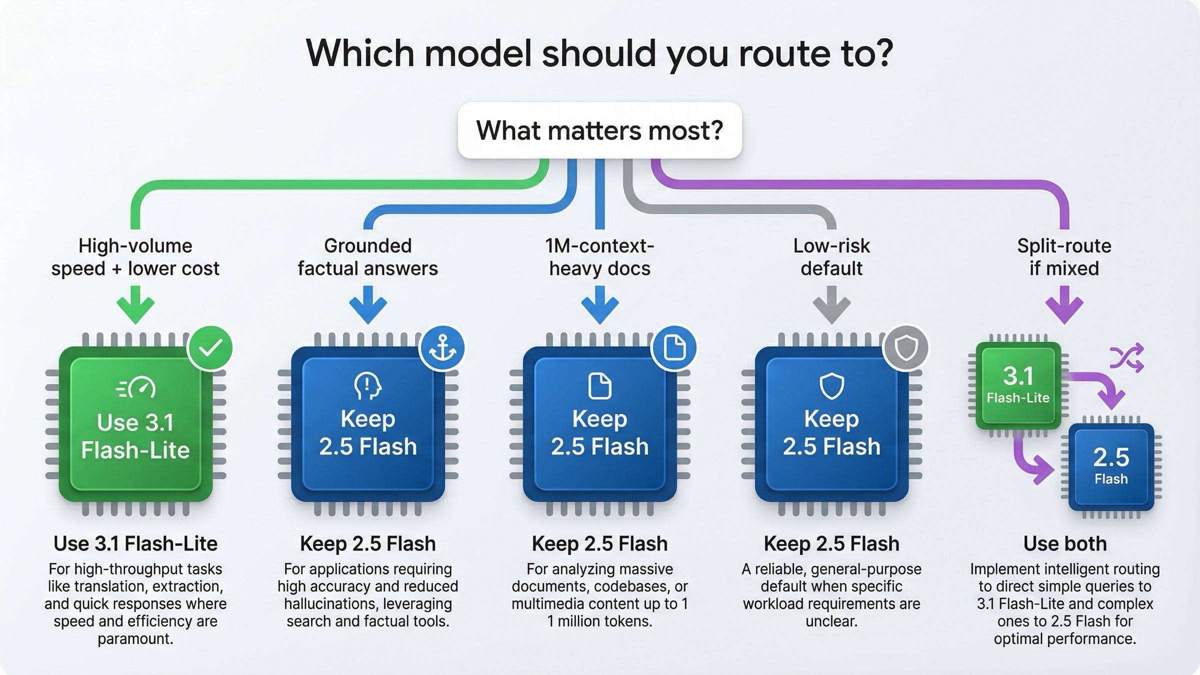 Decision tree showing when to route work to Gemini 3.1 Flash-Lite, when to keep Gemini 2.5 Flash, and when to split-route both.