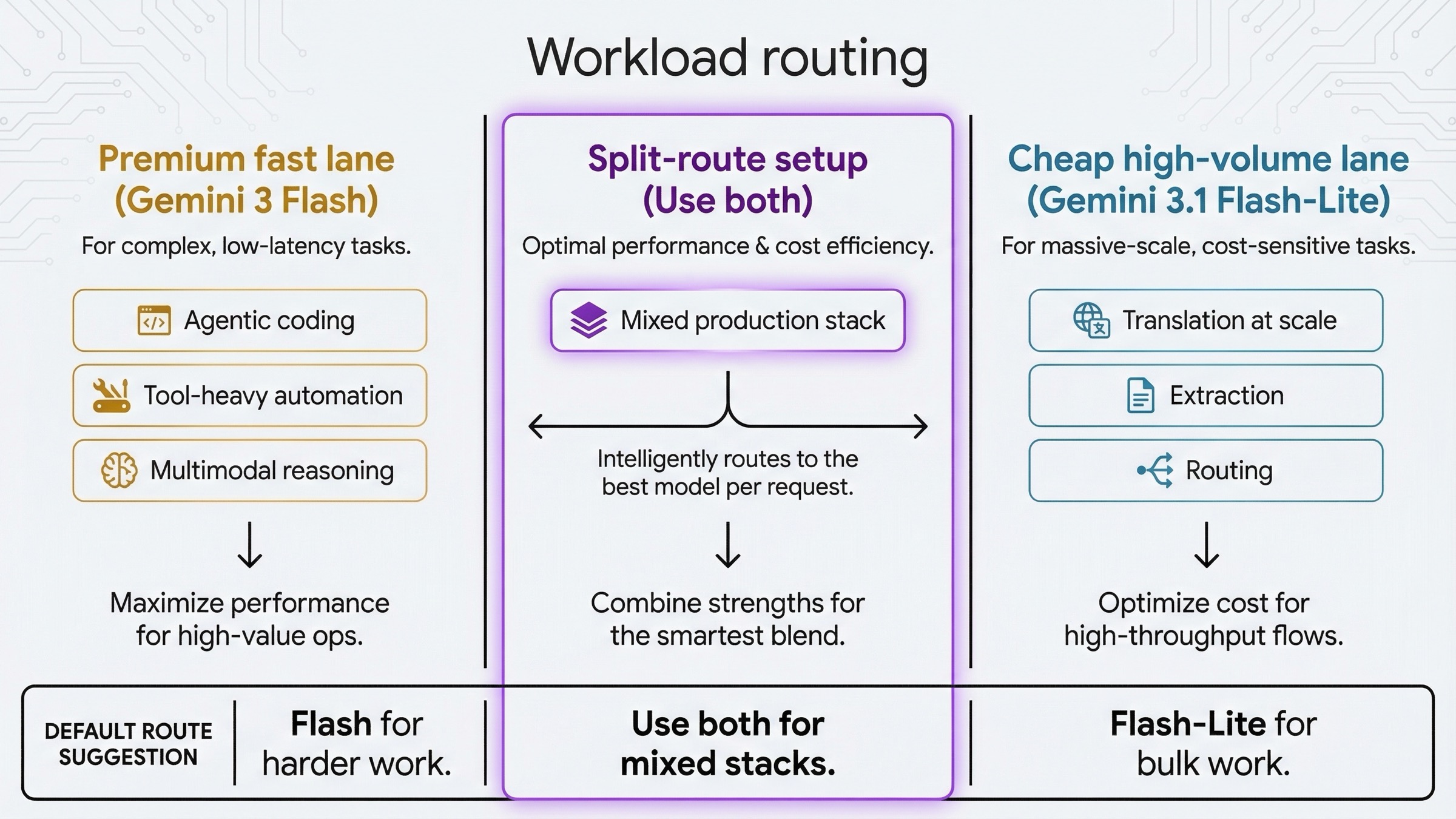 Decision board showing when to route work to Gemini 3 Flash, when to route work to Gemini 3.1 Flash-Lite, and when to use both models together.