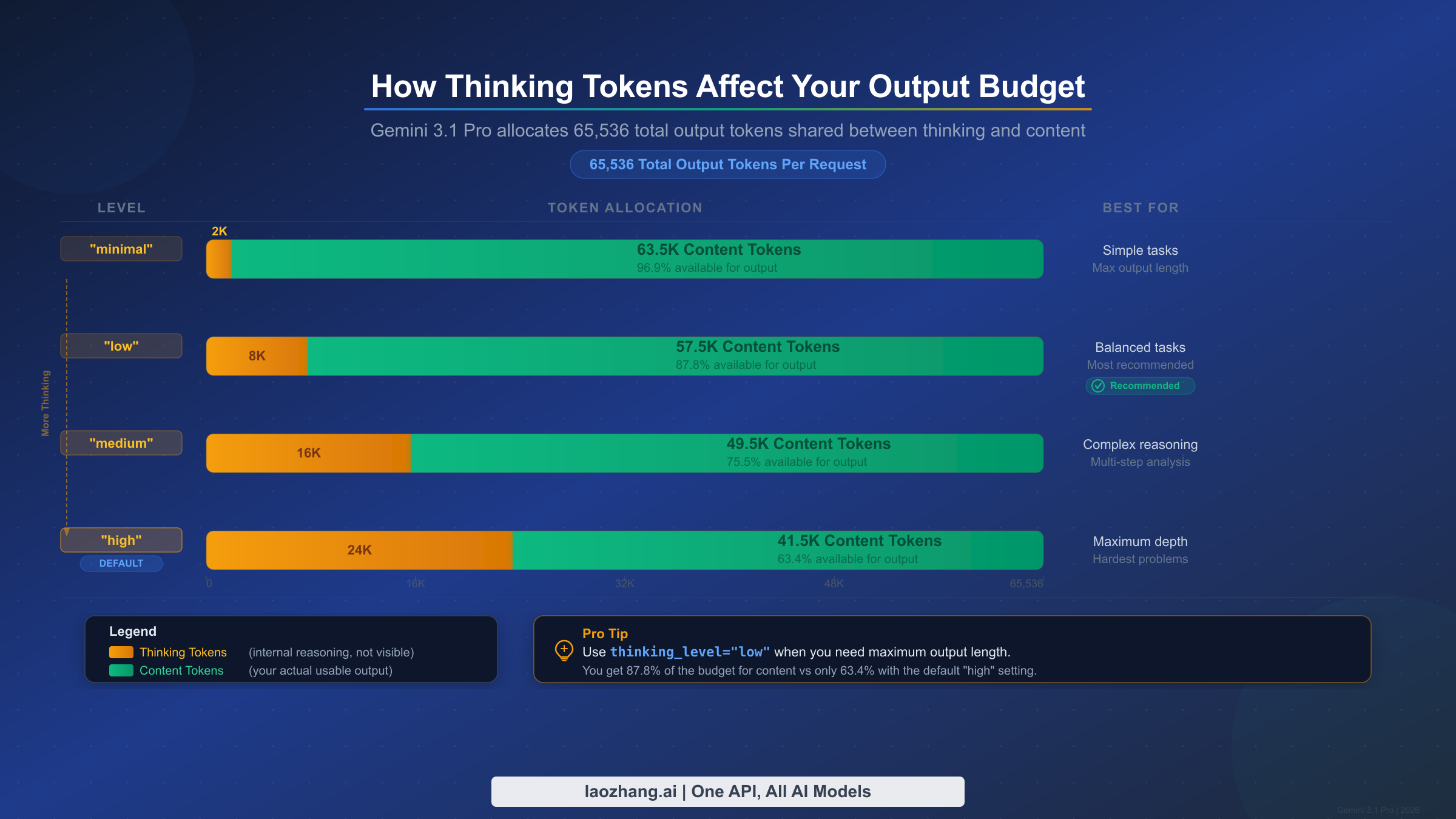 Stacked bar visualization showing how thinking tokens consume part of the 65K output budget at each thinking level
