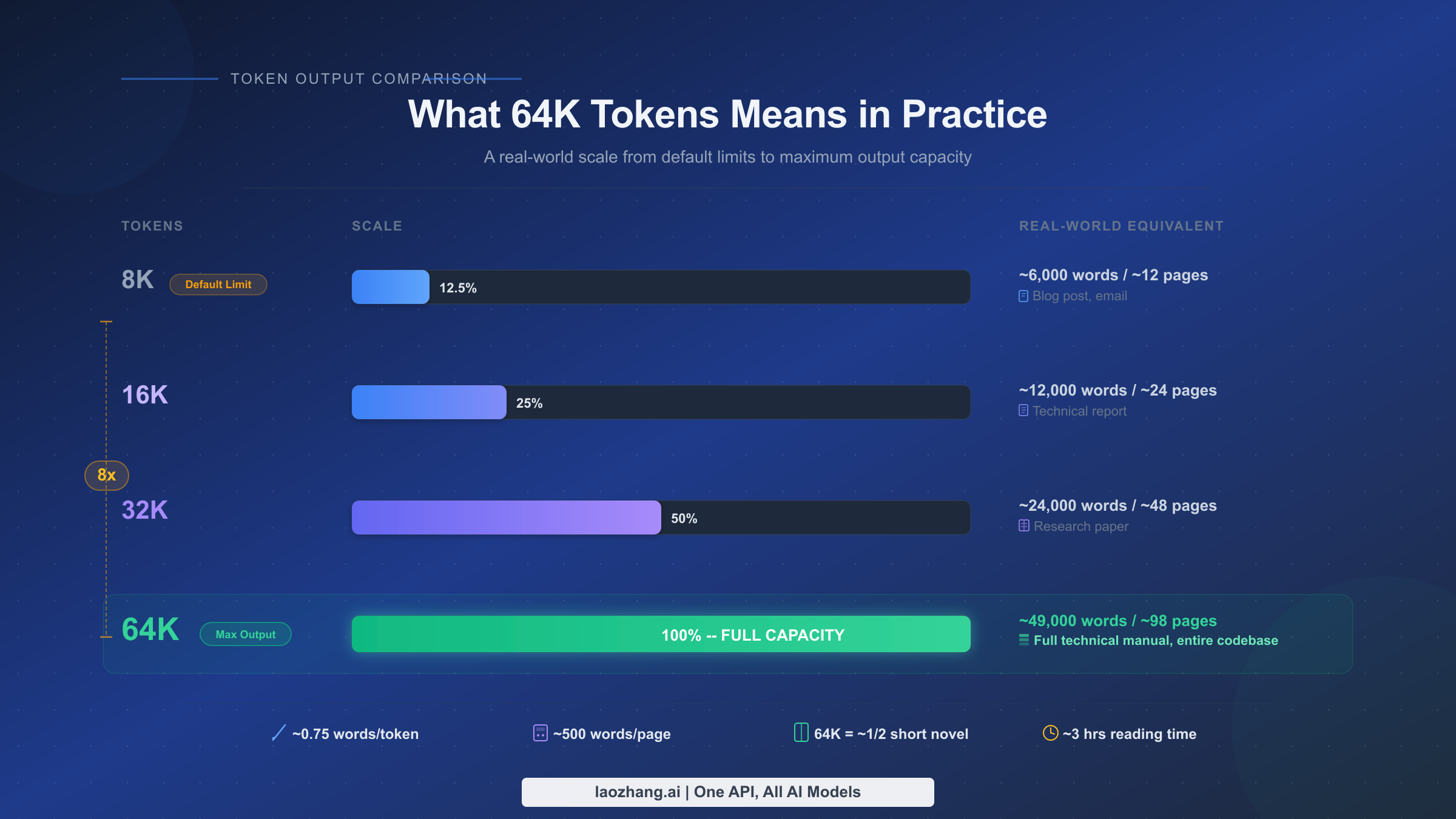 Visual scale showing what 64K output tokens translates to in real-world documents and code
