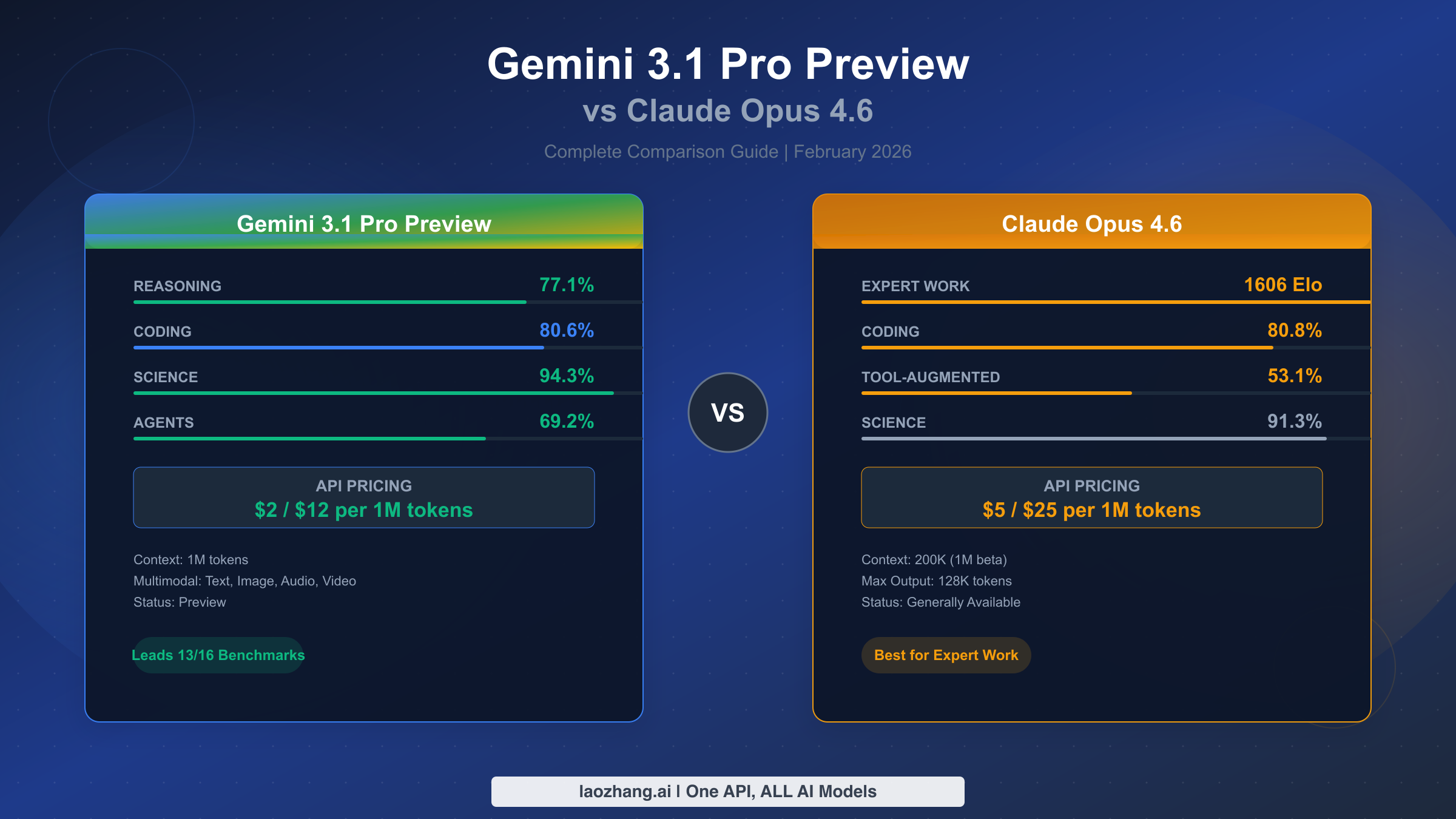 Gemini 3.1 Pro Preview vs Claude Opus 4.6: The Complete Comparison You Actually Need (2026)