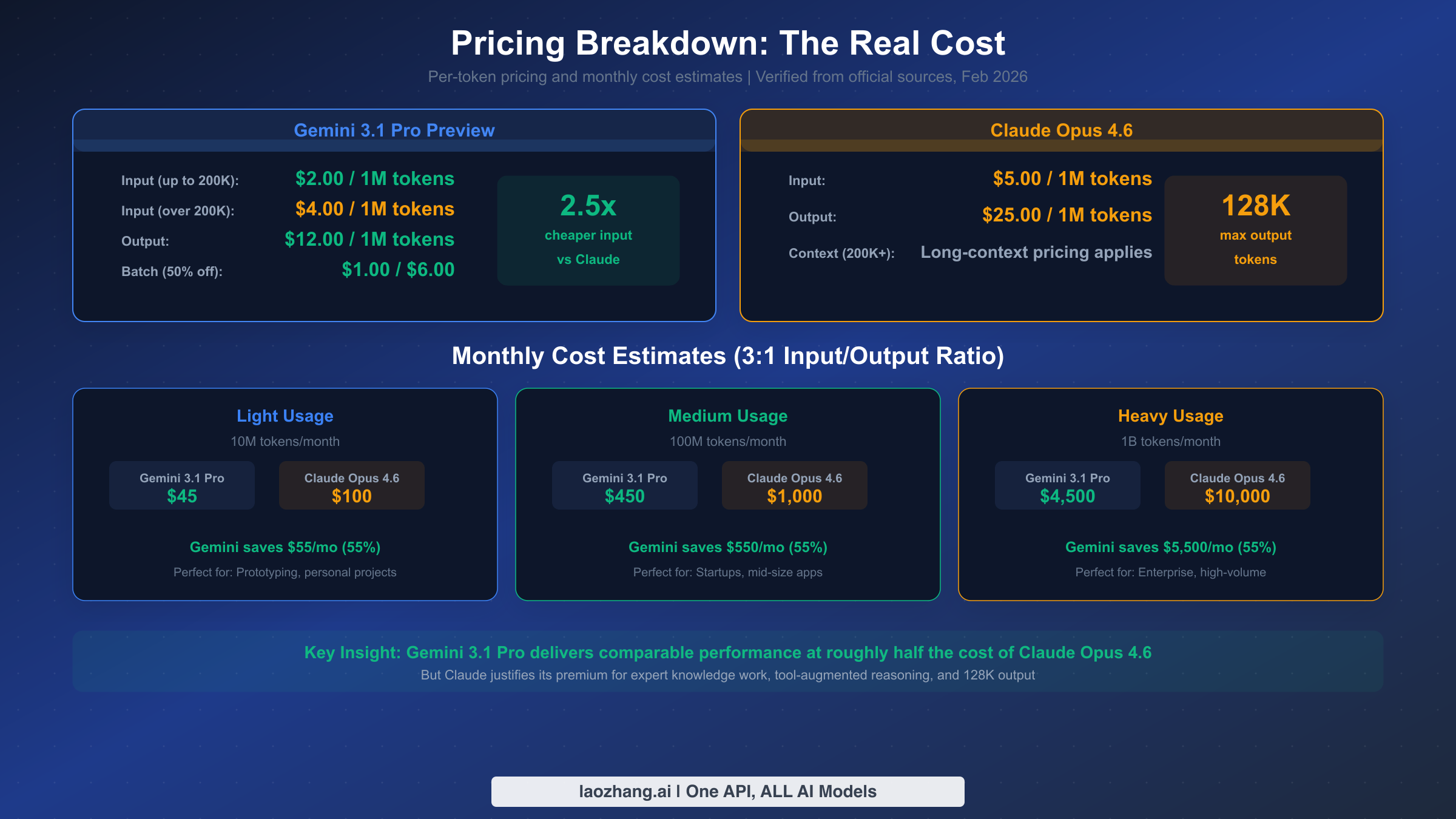 Detailed pricing analysis comparing Gemini 3.1 Pro and Claude Opus 4.6 API costs with monthly usage scenarios