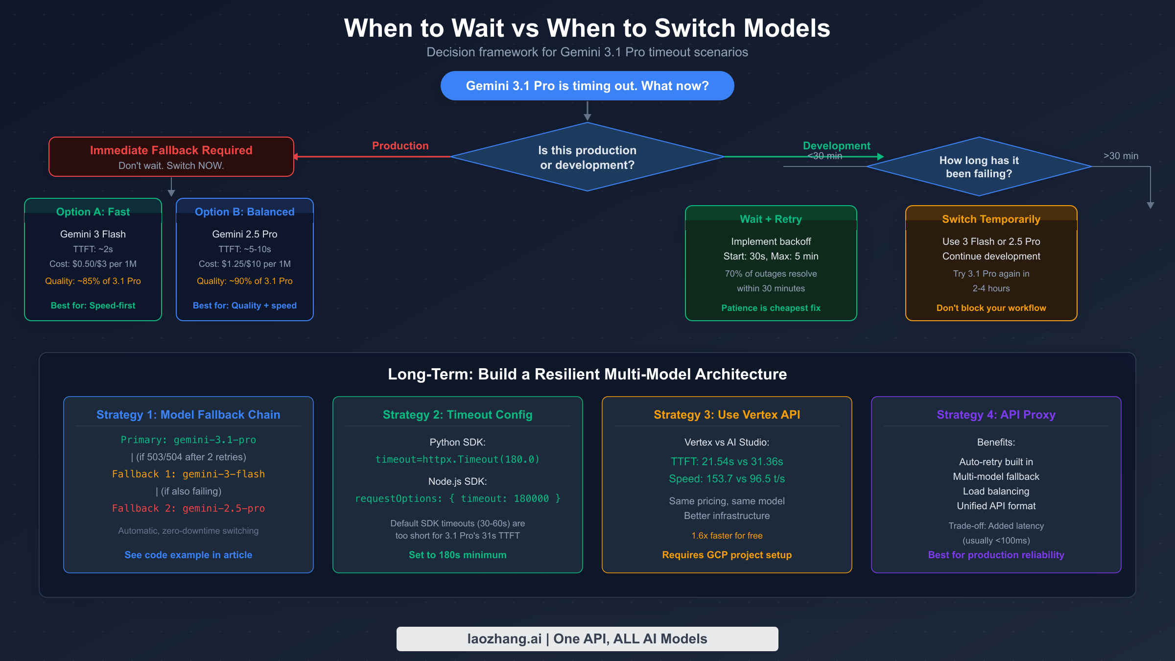 Decision framework for choosing between waiting, retrying, or switching from Gemini 3.1 Pro