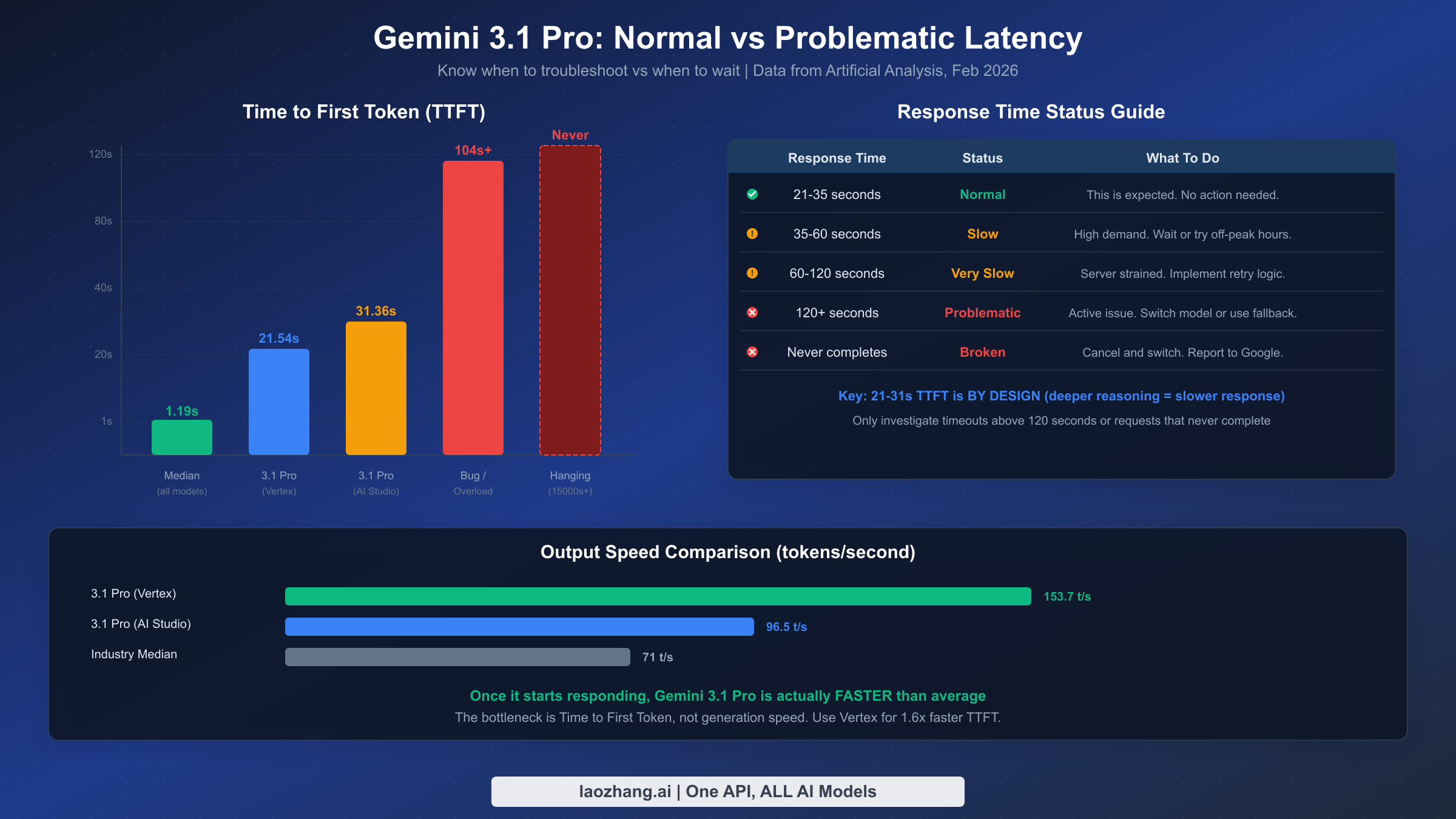Gemini 3.1 Pro performance baselines showing normal vs problematic latency ranges