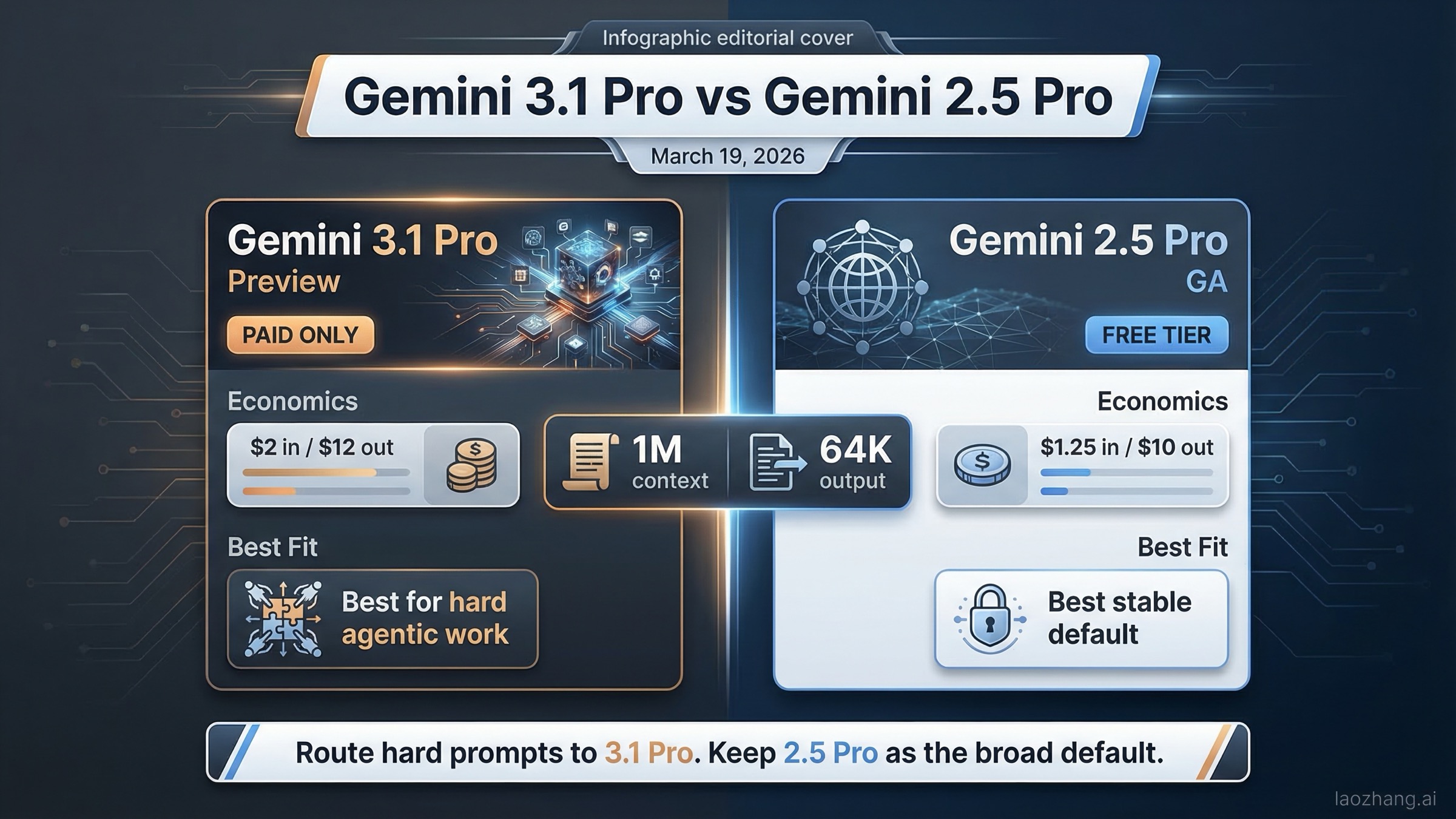 Gemini 3.1 Pro vs Gemini 2.5 Pro: Which Model Should You Use in 2026?