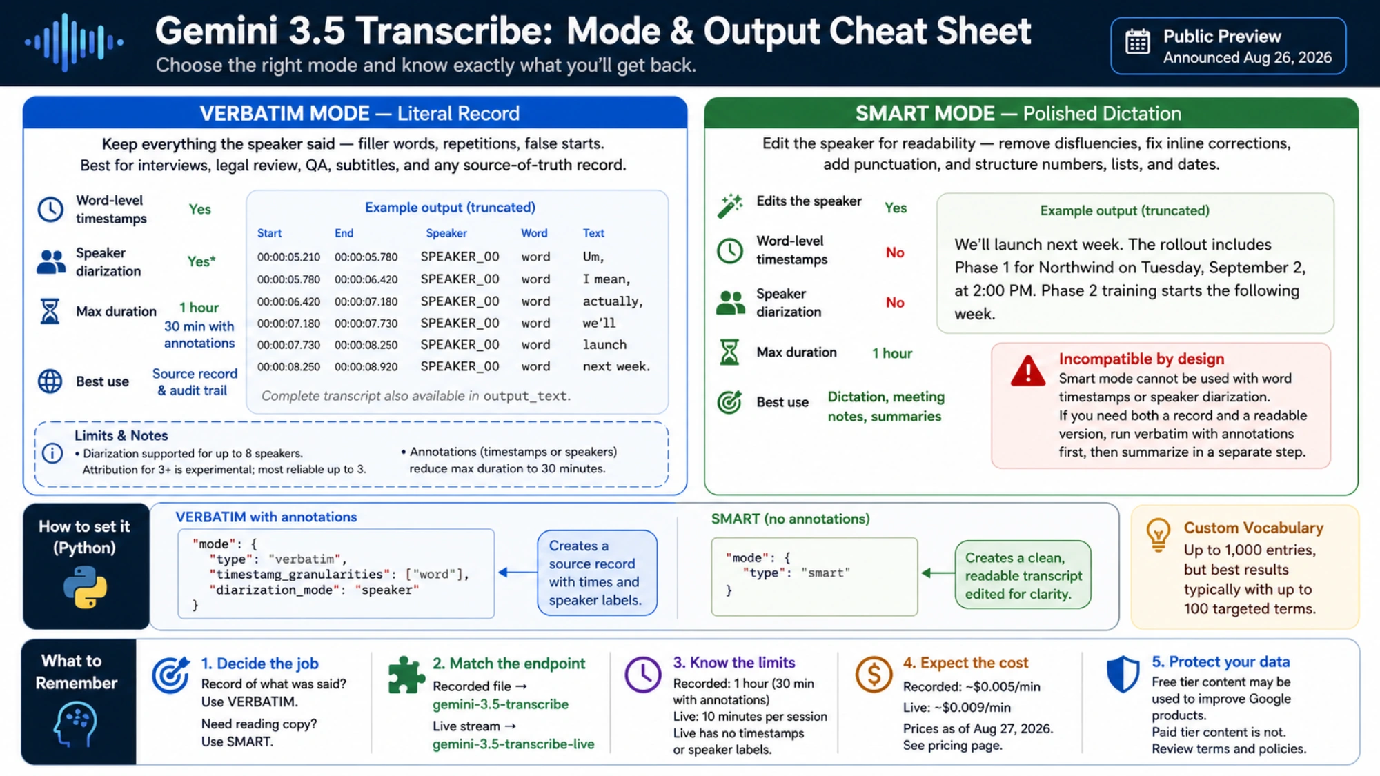 Gemini 3.5 Transcribe mode and output cheat sheet comparing verbatim source records with smart polished dictation, annotations, custom vocabulary, limits, cost, and data use