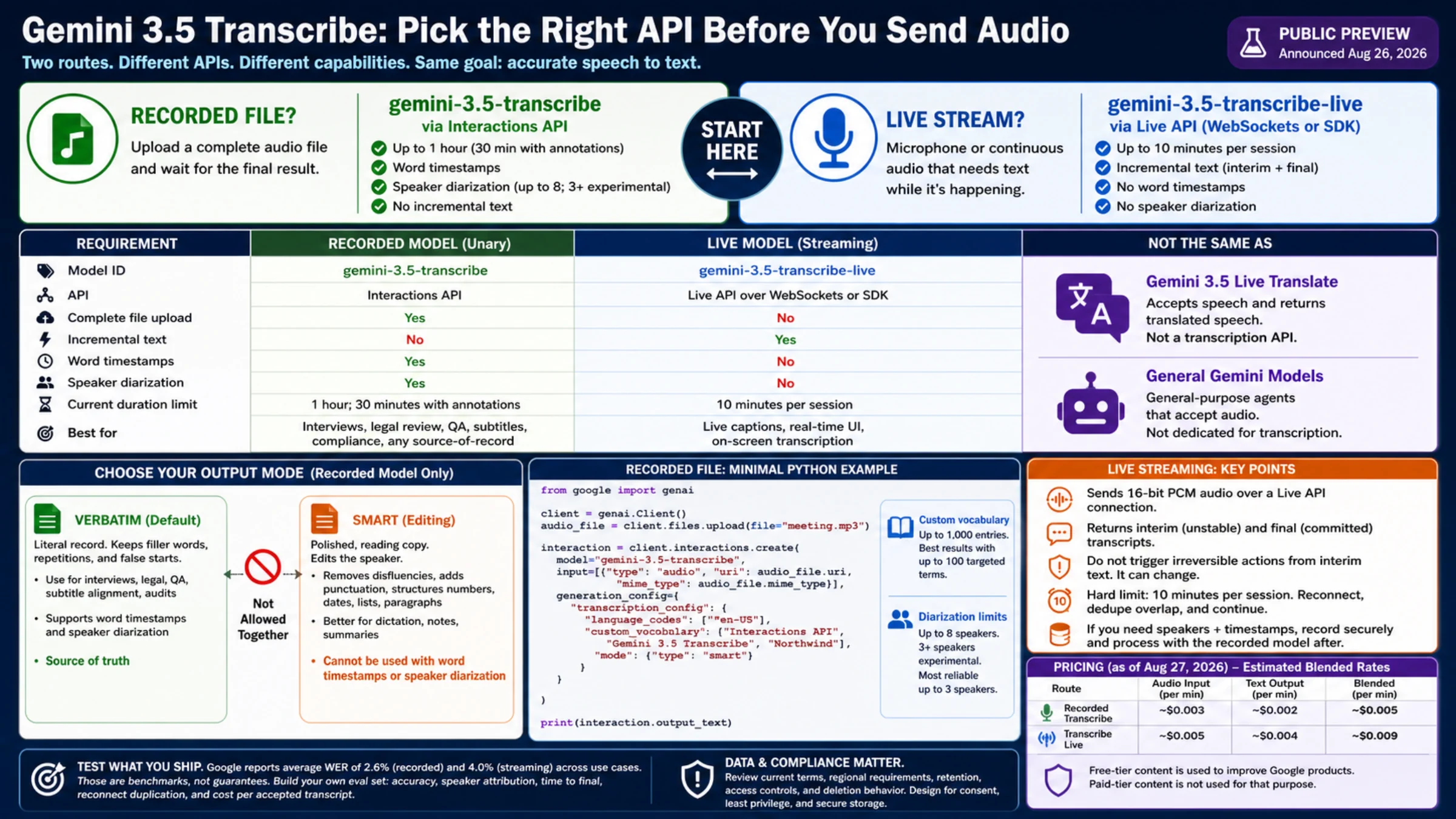 Gemini 3.5 Transcribe decision board comparing recorded and live model IDs, APIs, modes, annotations, limits, Python setup, pricing, and data boundaries