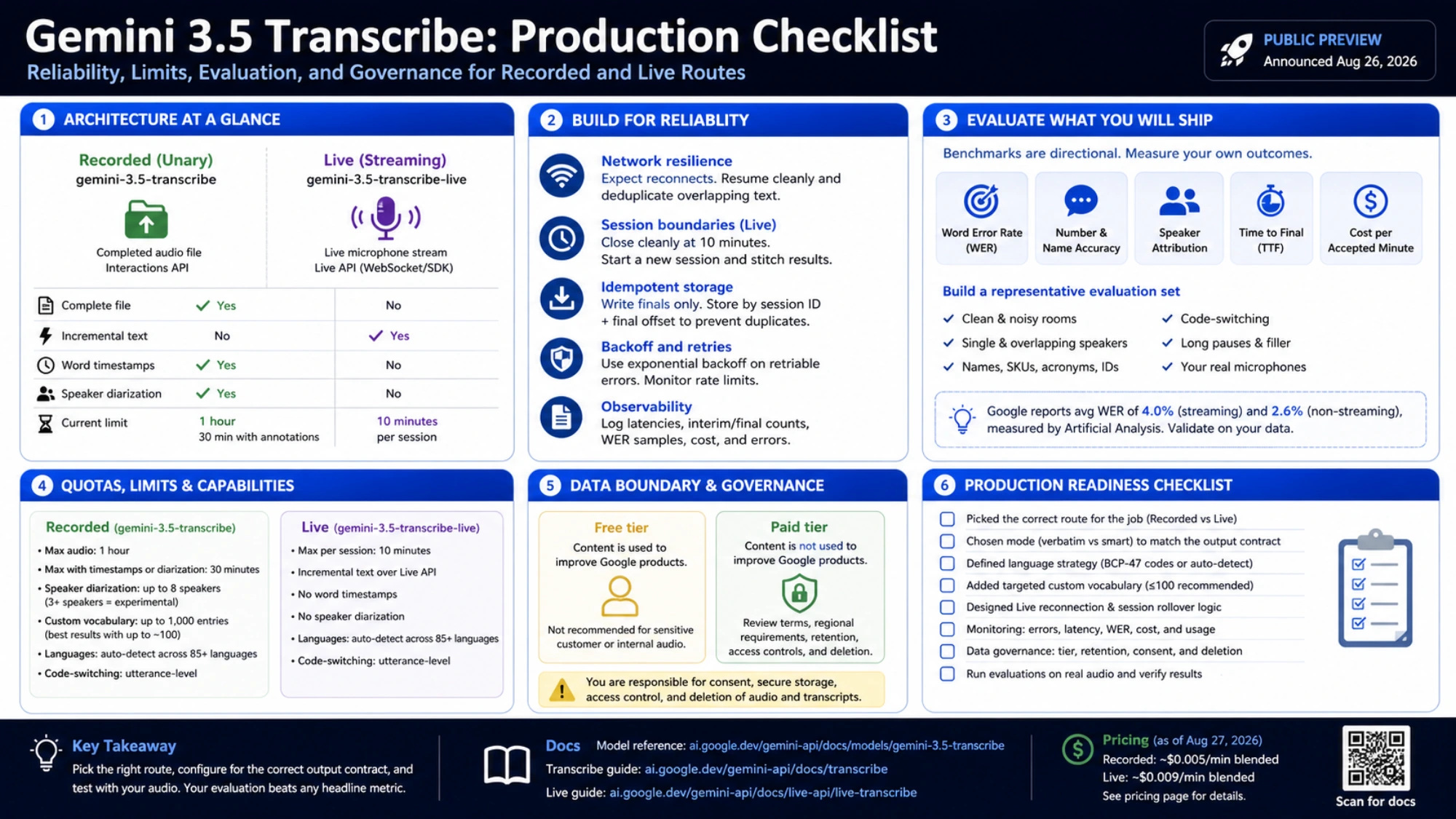 Gemini 3.5 Transcribe production checklist covering route architecture, reconnection and final-only storage, evaluation metrics, quotas, data governance, monitoring, and rollback
