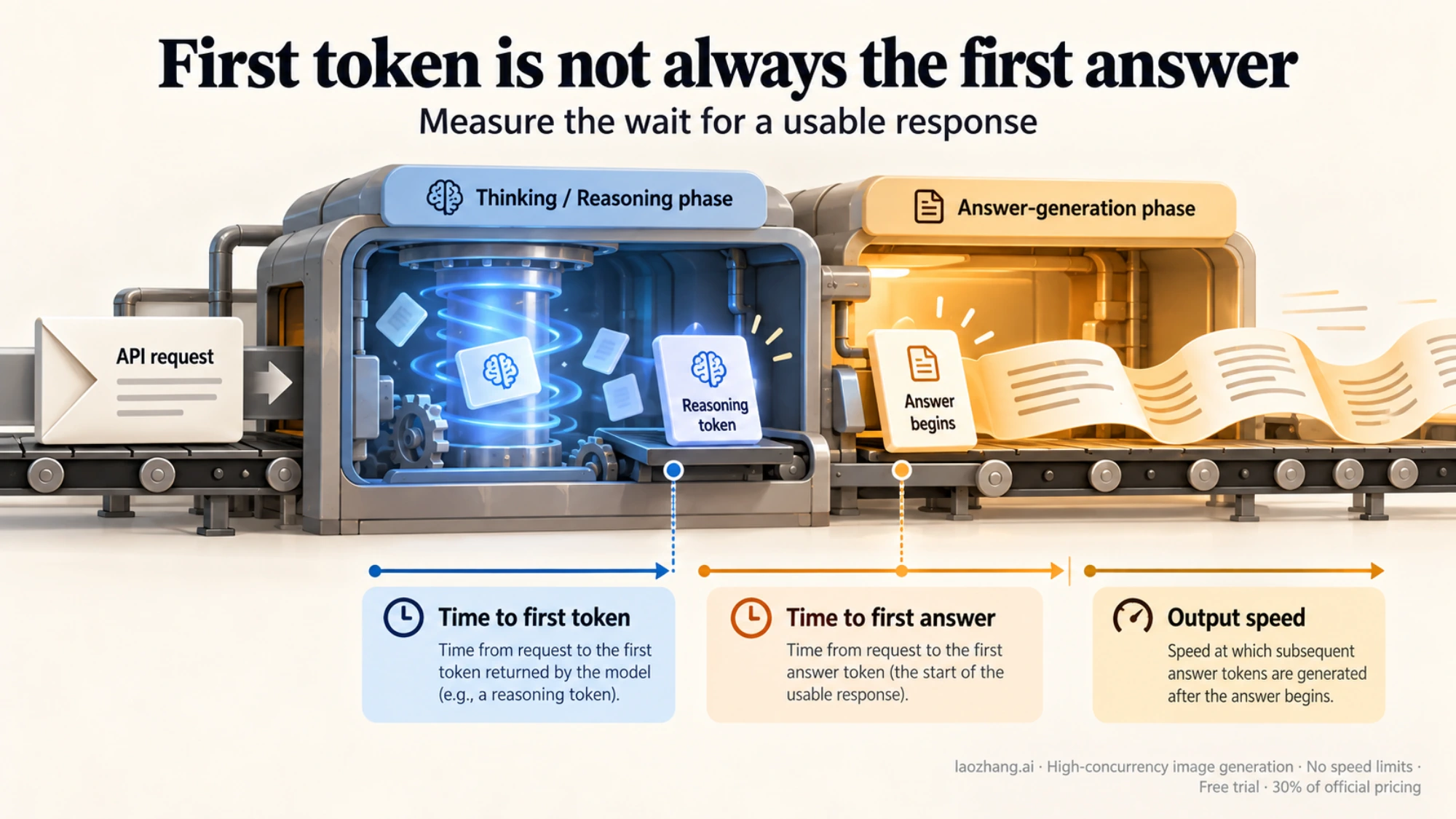 An illustrated API response moves from reasoning to answer generation, with separate timing measures.