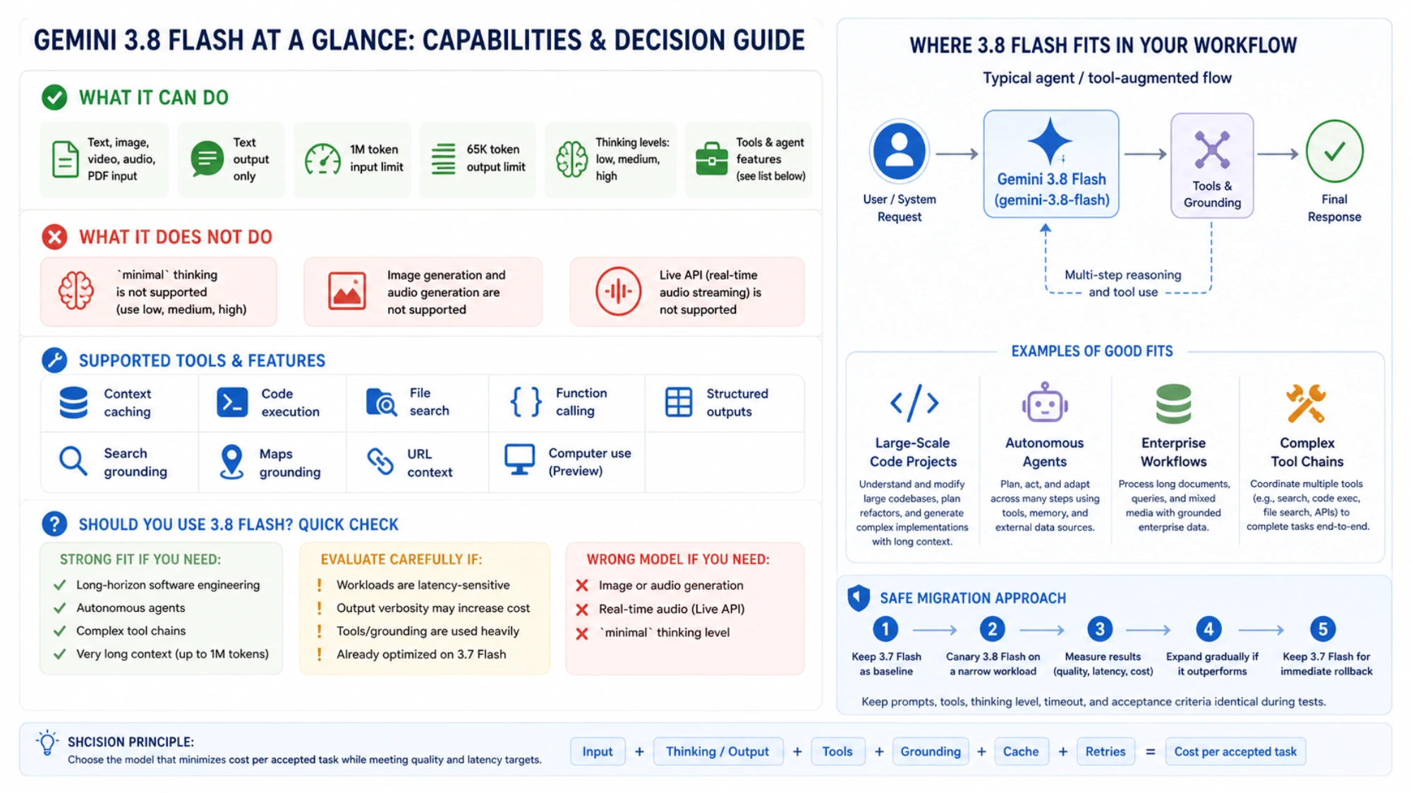 Gemini 3.8 Flash capability and workflow guide showing supported inputs, tools, exclusions, good-fit workloads, and a safe migration sequence
