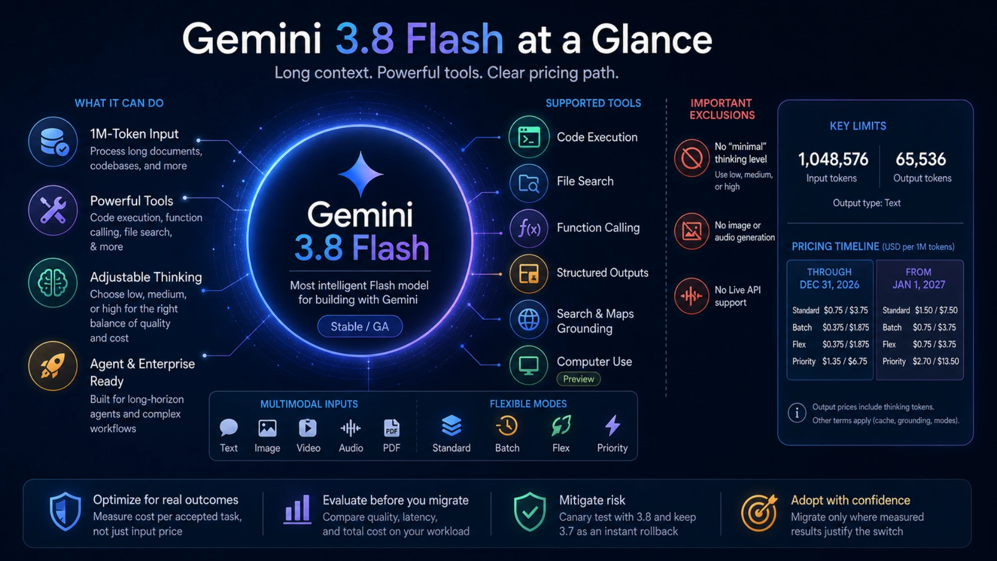 Gemini 3.8 Flash model overview with official limits, tools, exclusions, consumption modes, and the 2026-to-2027 pricing timeline