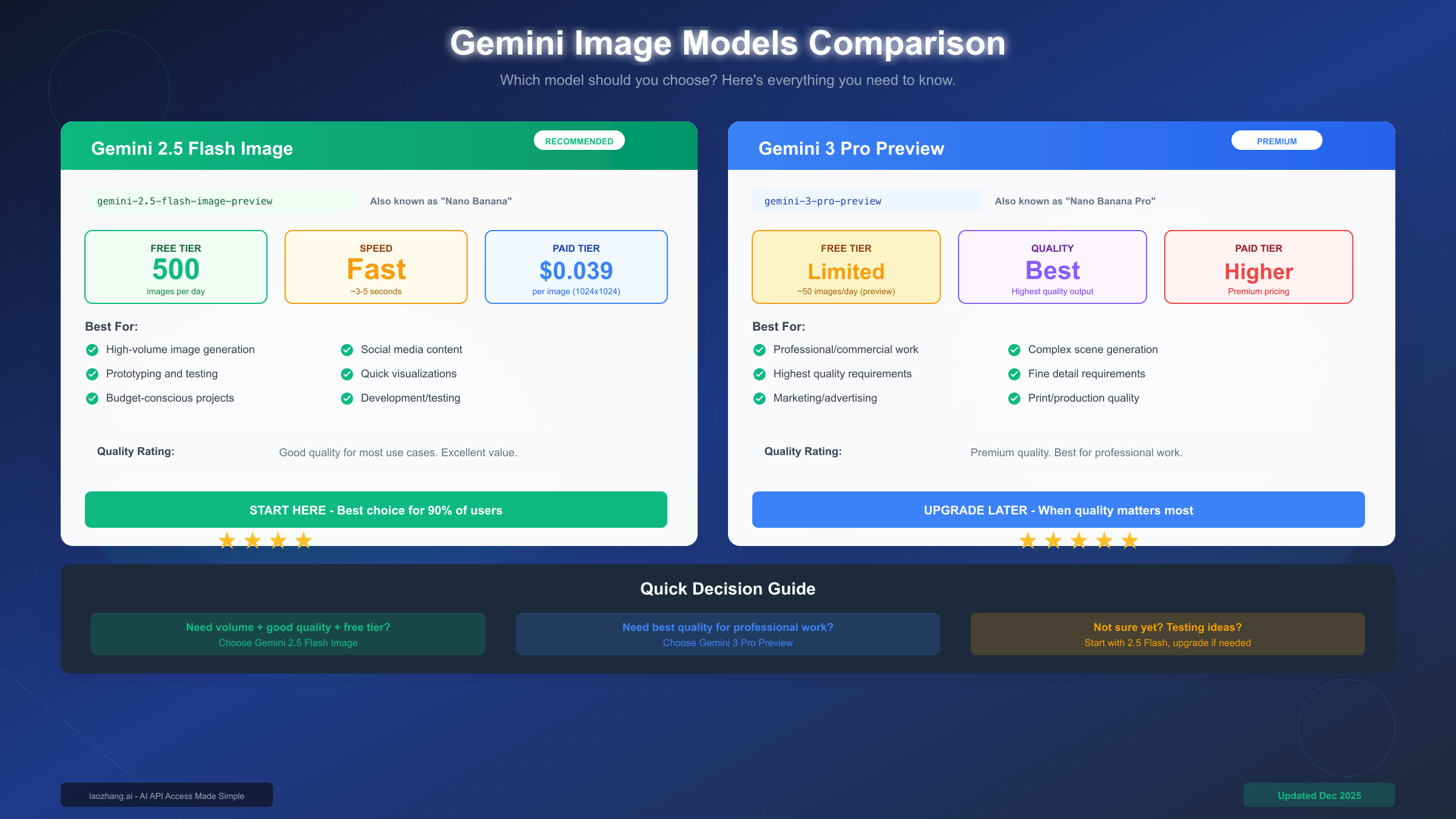 Gemini Image Models Comparison