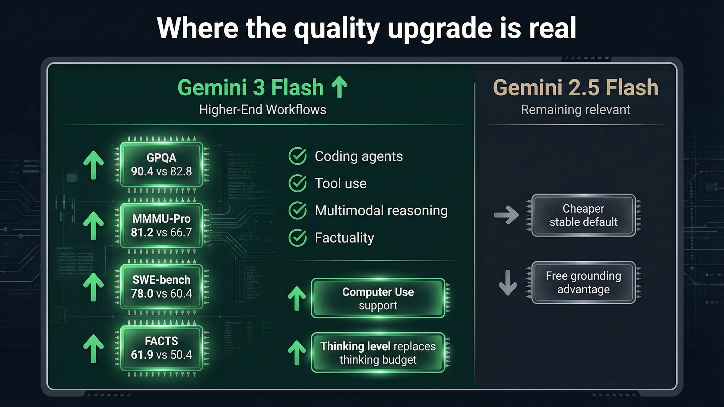 Capability board showing Gemini 3 Flash ahead of Gemini 2.5 Flash on coding, tool use, multimodal reasoning, and factuality with selected benchmark numbers.