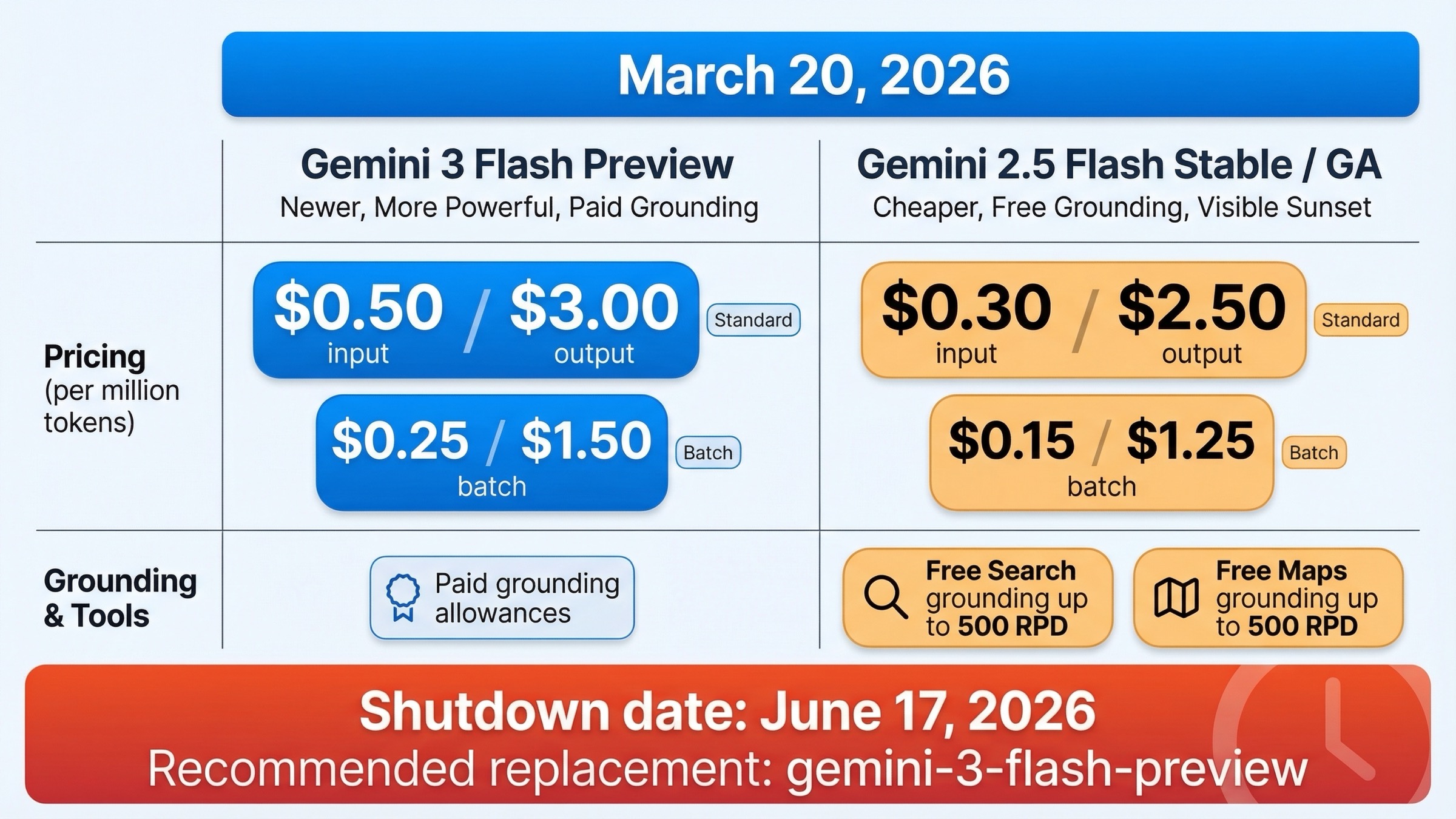 Comparison board showing Gemini 3 Flash pricing and Gemini 2.5 Flash pricing, free grounding, and the June 17, 2026 shutdown date for Gemini 2.5 Flash.
