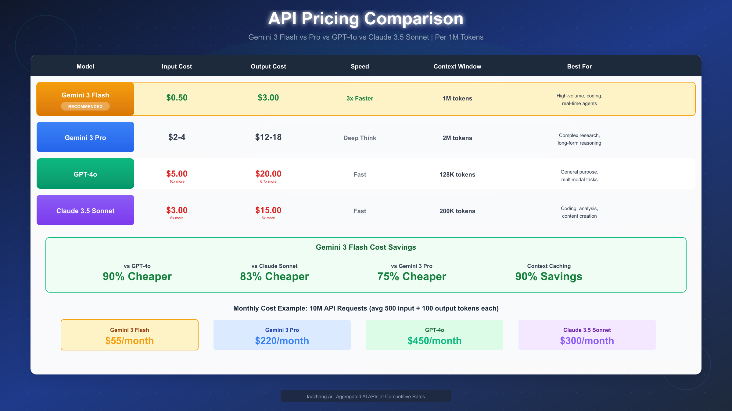 Gemini API Pricing Comparison