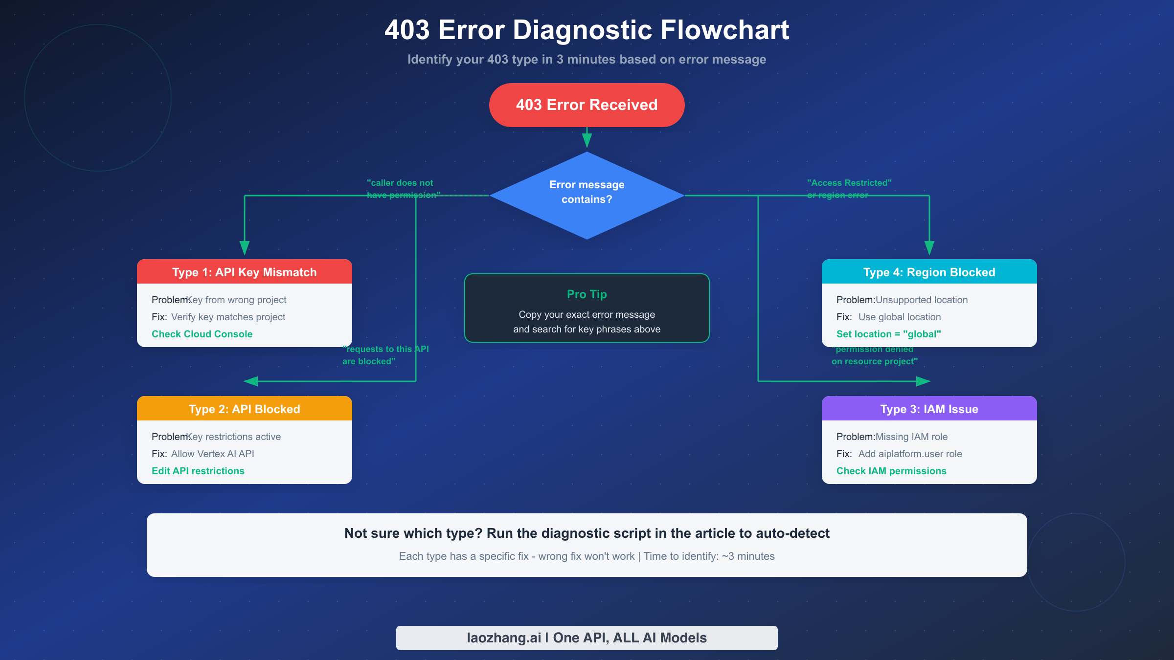 Diagnostic flowchart to identify your 403 error type based on error message keywords