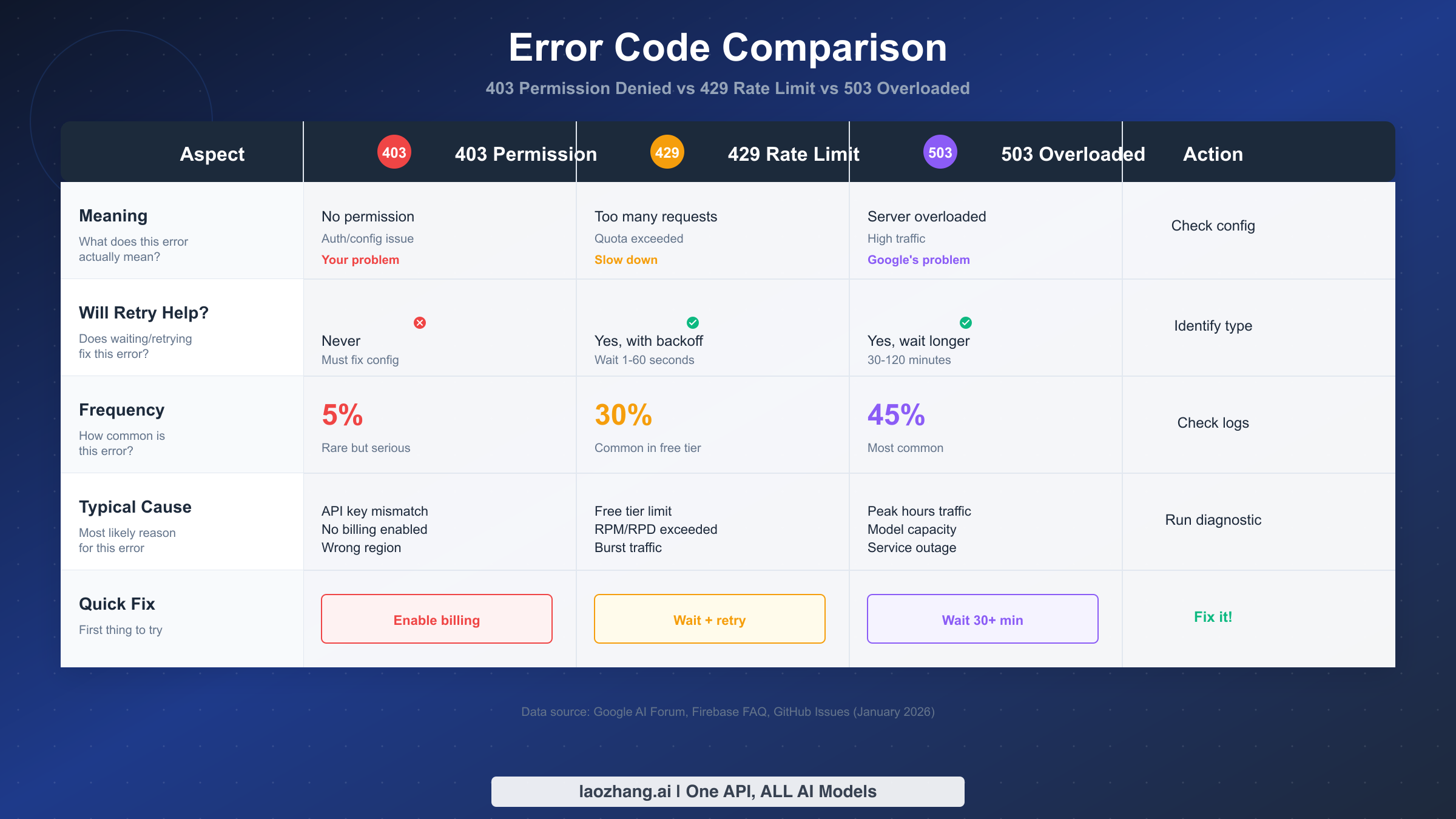 403 vs 429 vs 503 error code comparison showing key differences in meaning, retry behavior, and fixes