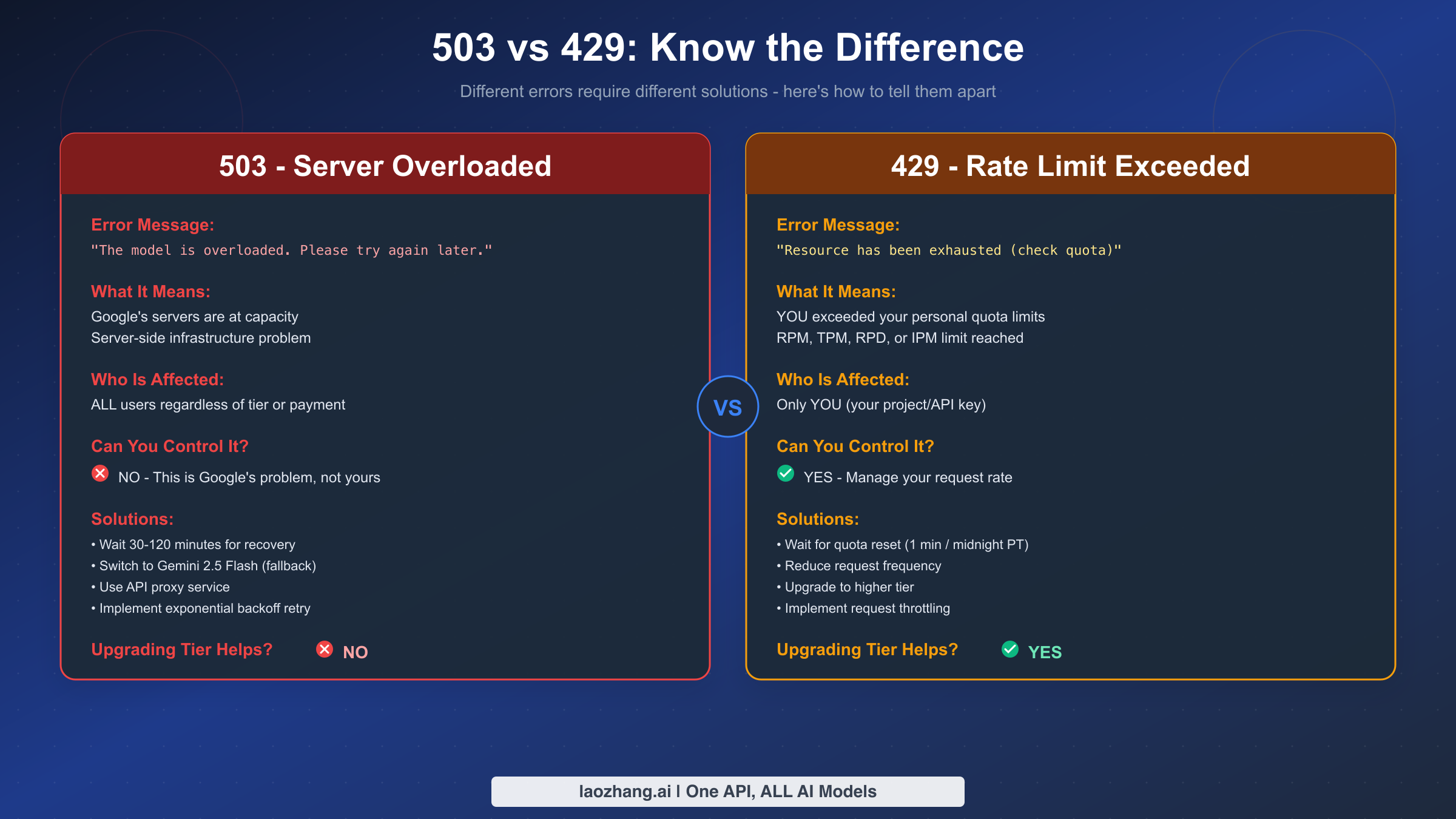 503 vs 429 error comparison showing the key differences between server overload and rate limit errors