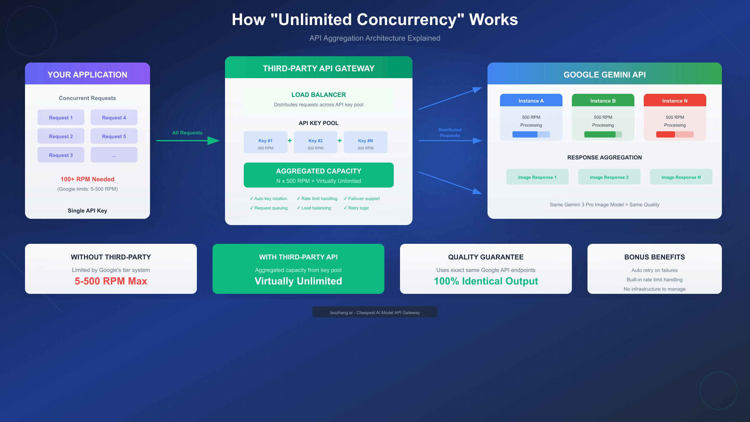 How Unlimited Concurrency Works Through API Aggregation
