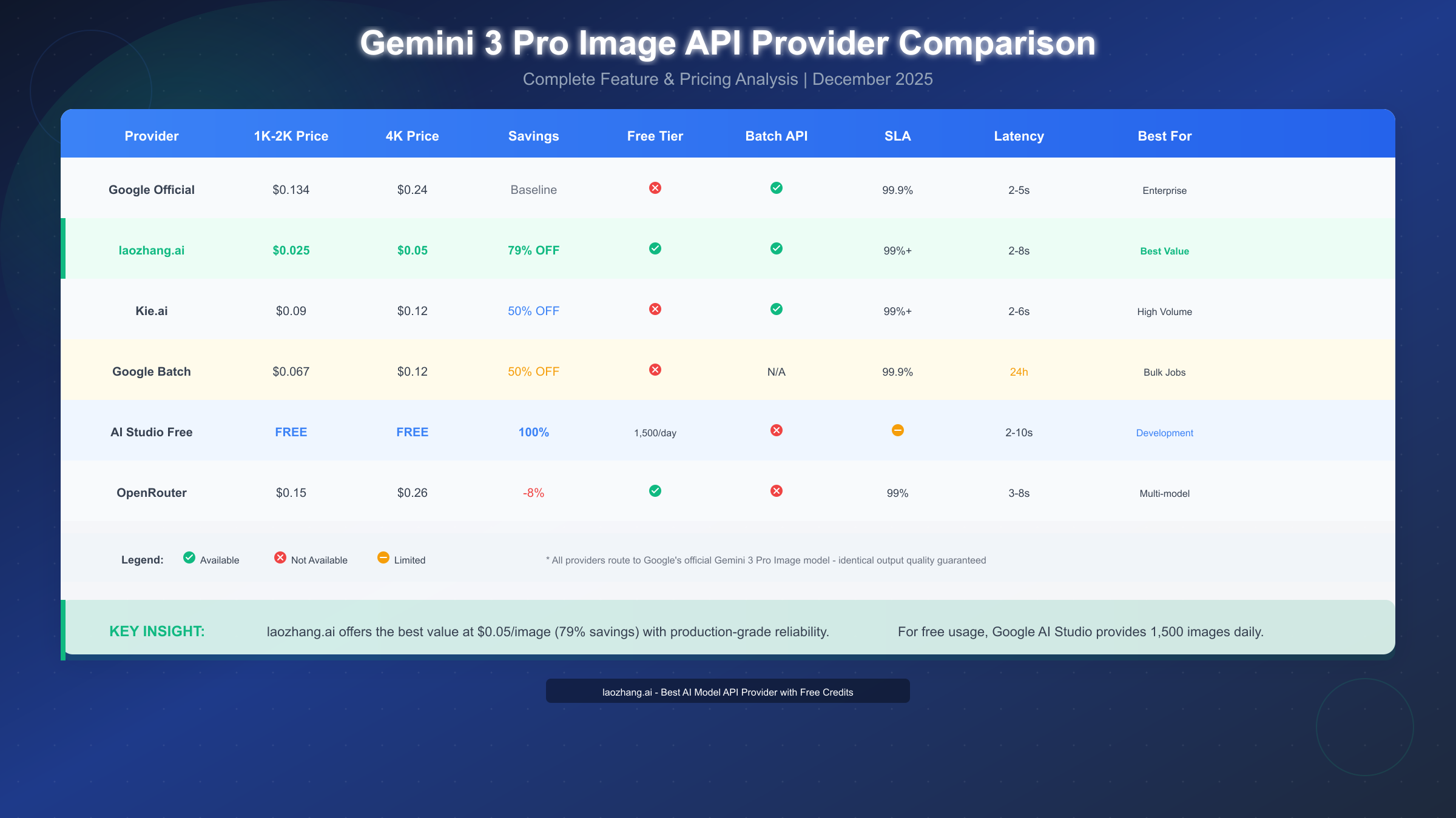 Provider Comparison Table