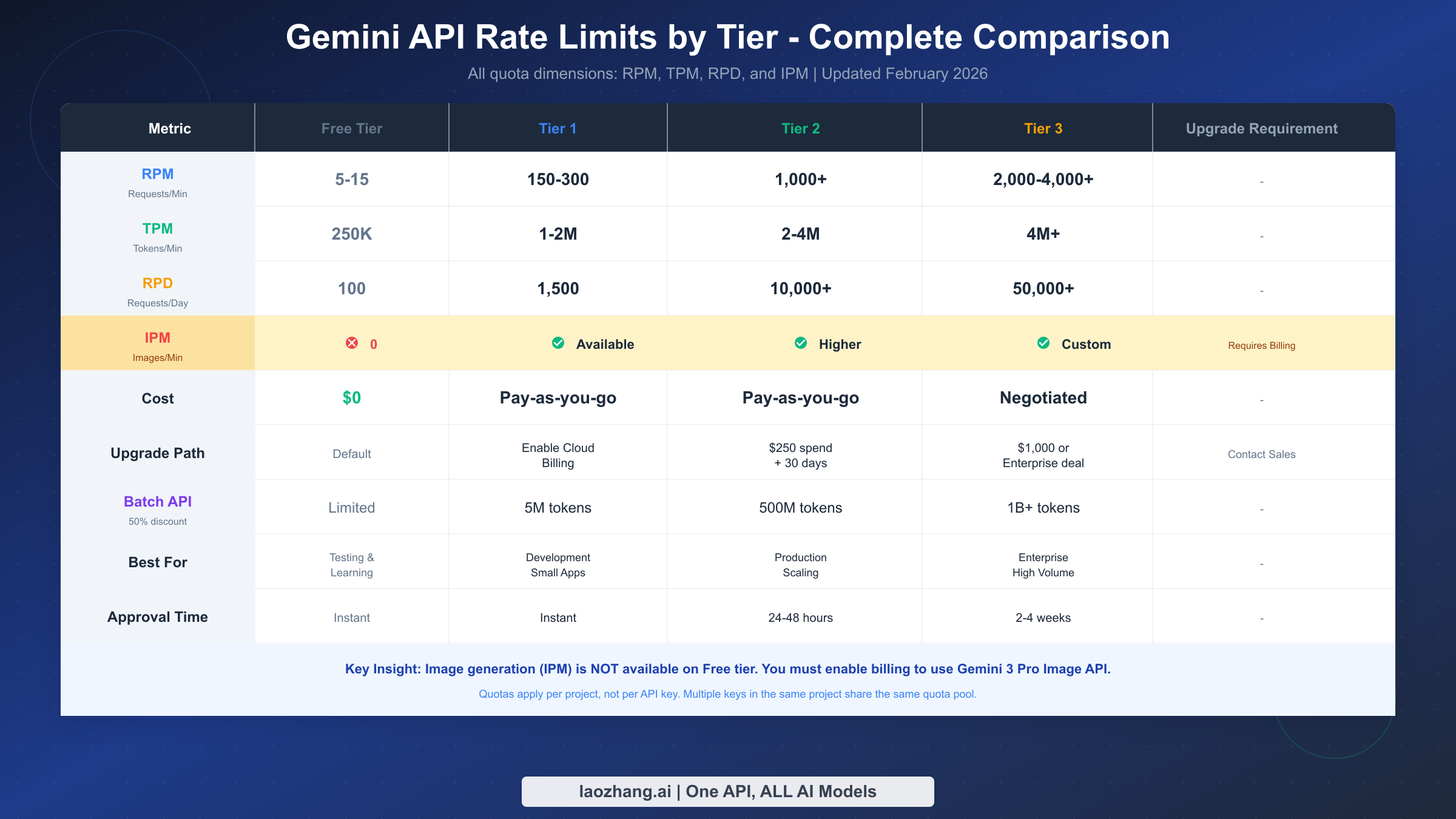 Complete comparison of Gemini API rate limits across all tiers showing RPM, TPM, RPD, and IPM quotas