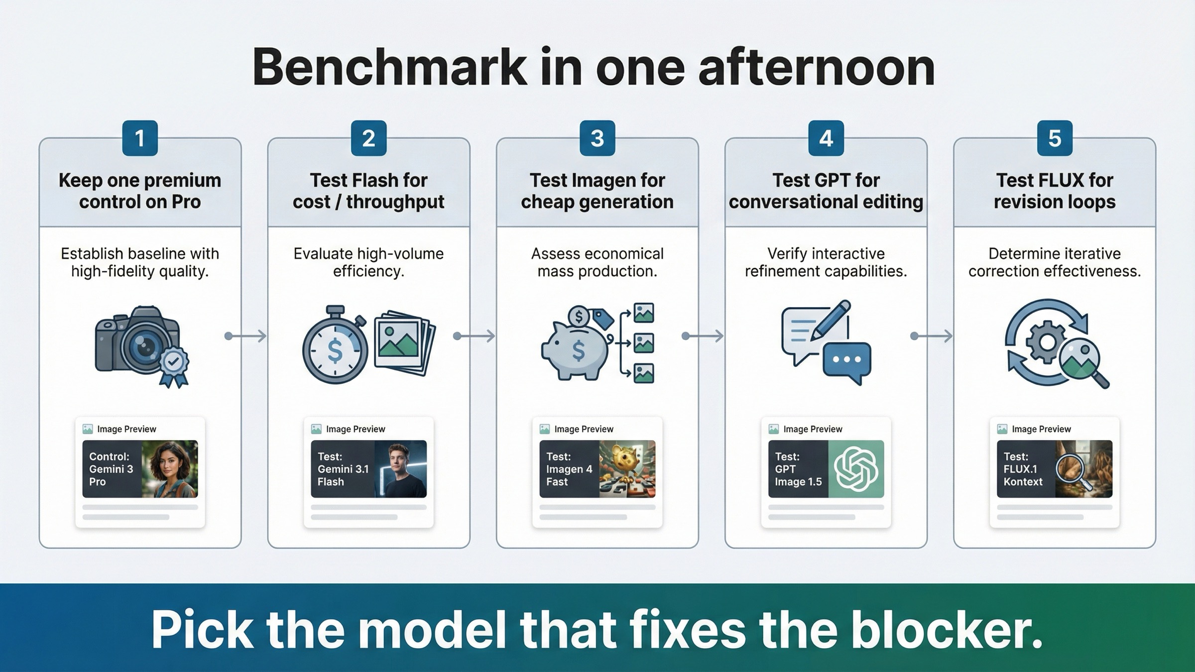 Five-step benchmark board showing how to test Gemini 3 Pro Image Preview alternatives in one afternoon