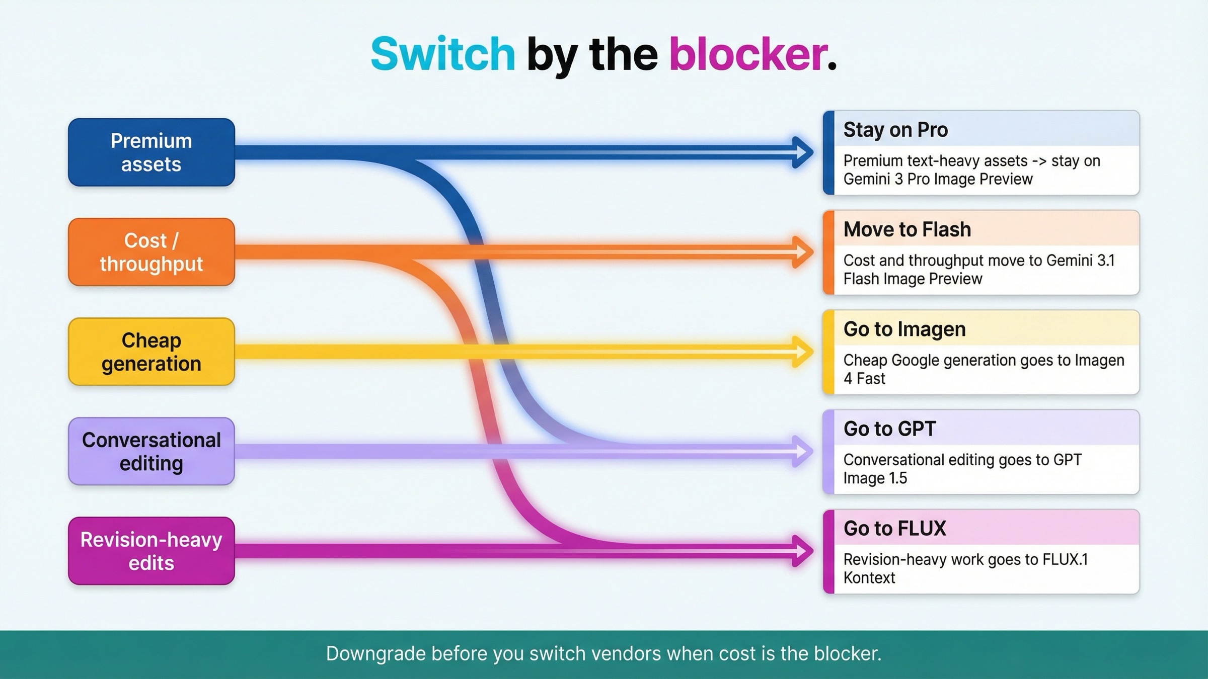 Routing board mapping Gemini 3 Pro Image Preview blocker types to staying on Pro, Gemini 3.1 Flash Image Preview, Imagen 4 Fast, GPT Image 1.5, or FLUX.1 Kontext