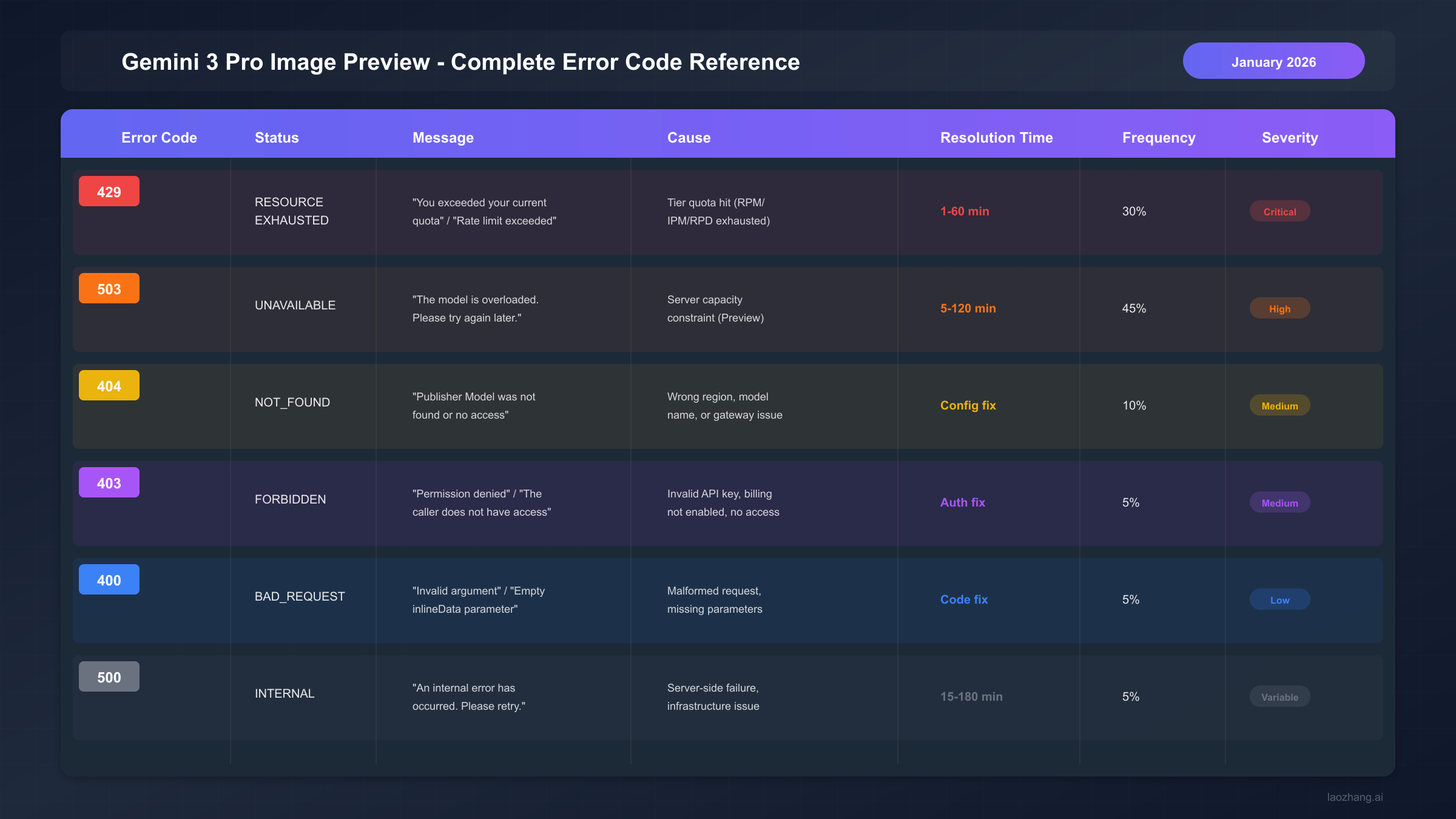 Complete Error Code Reference