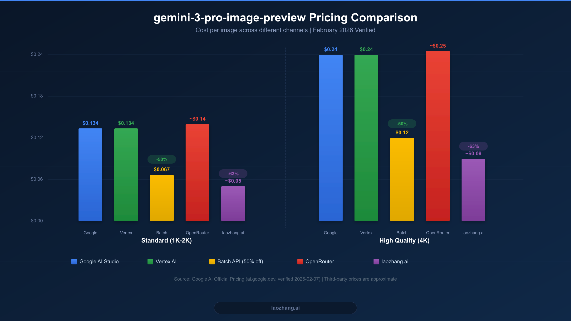gemini-3-pro-image-preview pricing comparison chart showing costs across Google Direct, Vertex AI, Batch API, OpenRouter, and laozhang.ai channels