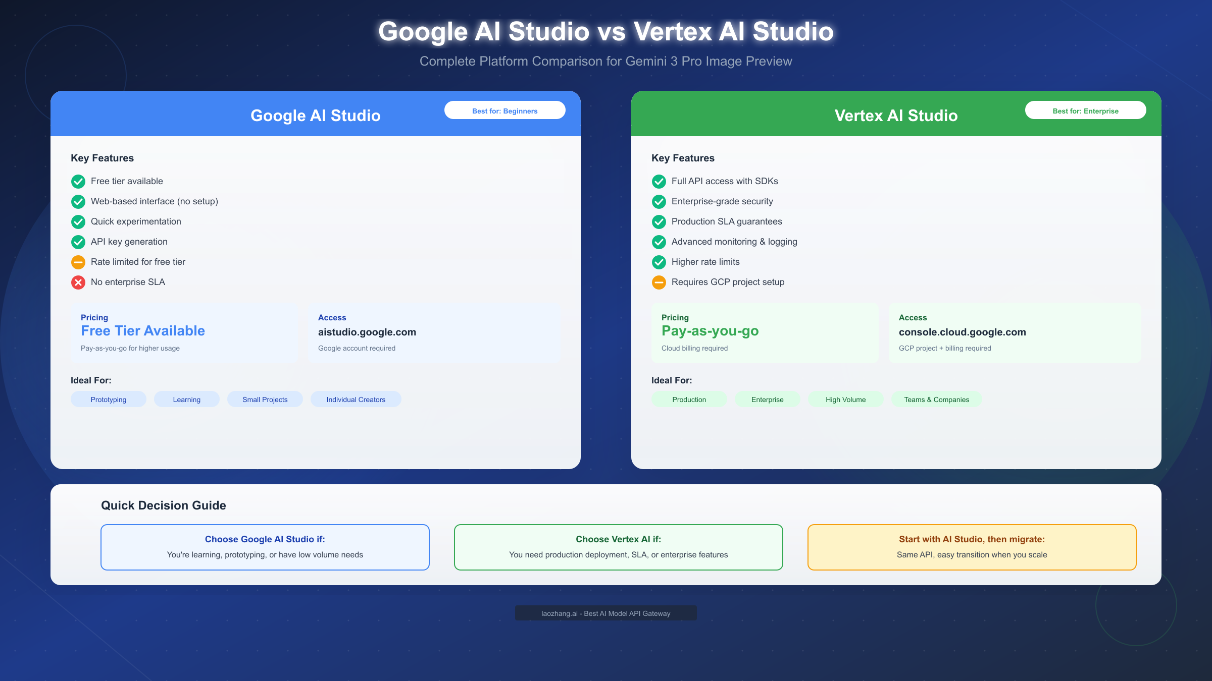 Platform comparison between Google AI Studio and Vertex AI Studio