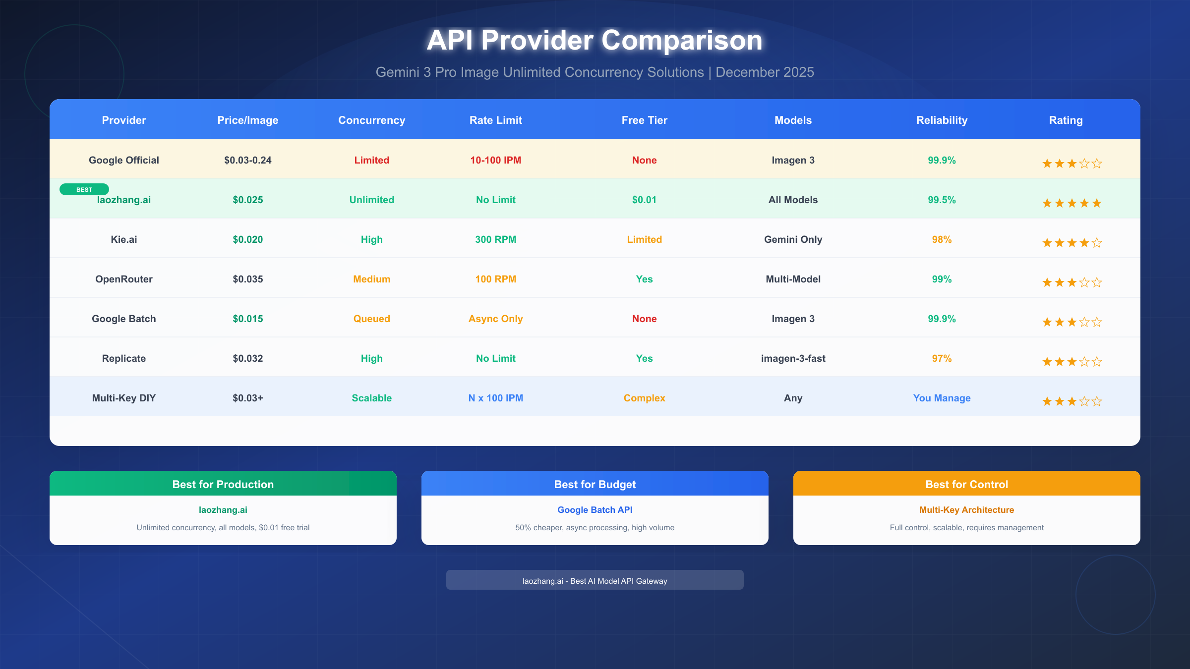 API Provider Comparison for Gemini 3 Pro Image Unlimited Concurrency