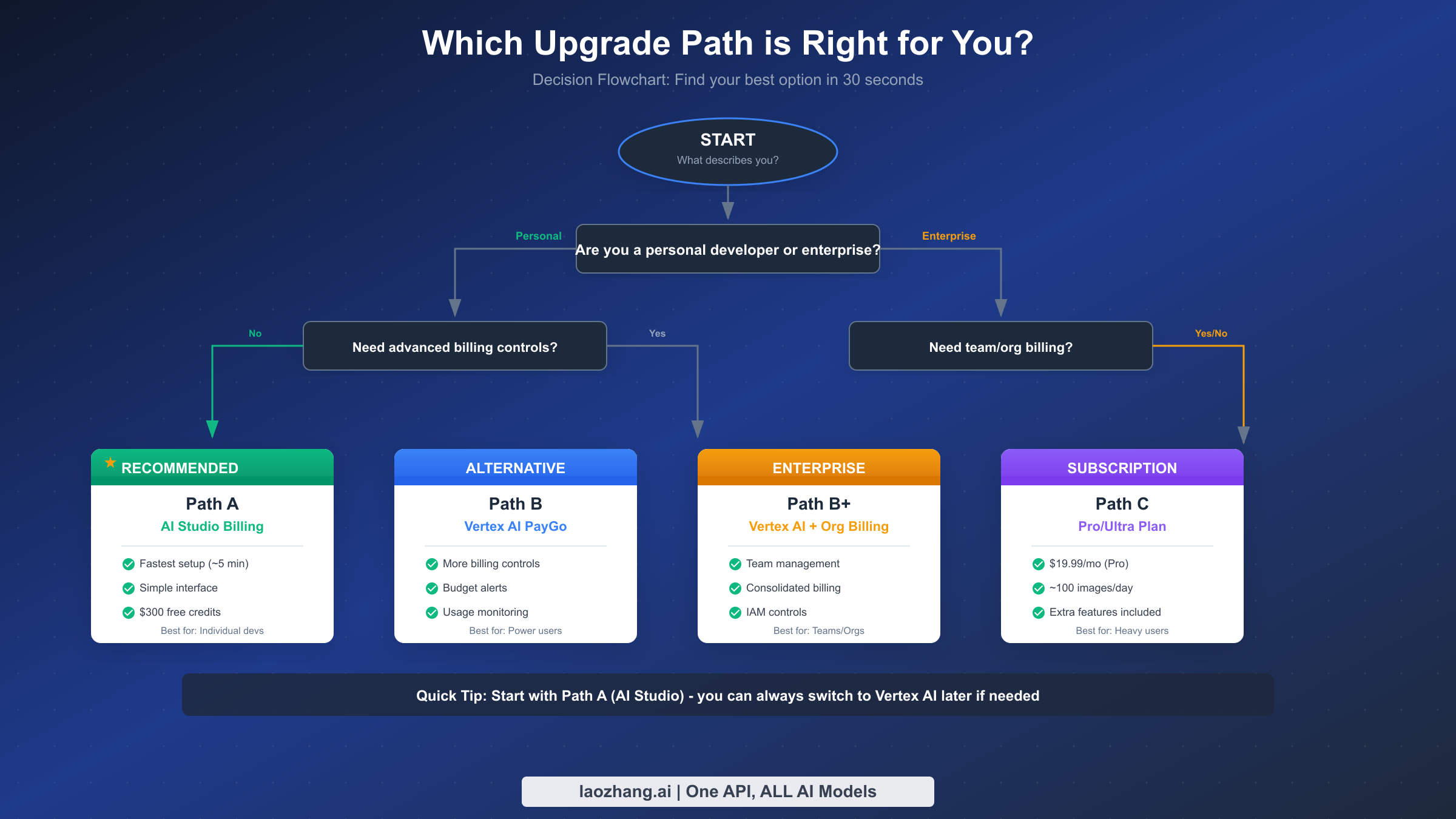 Decision flowchart showing which Gemini 3 Pro Image upgrade path is right for different user types
