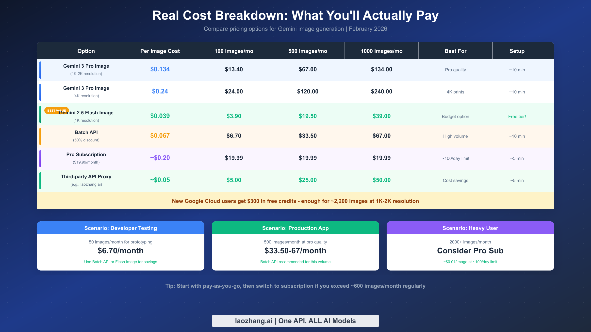 Comprehensive pricing comparison table showing costs for different Gemini image generation options
